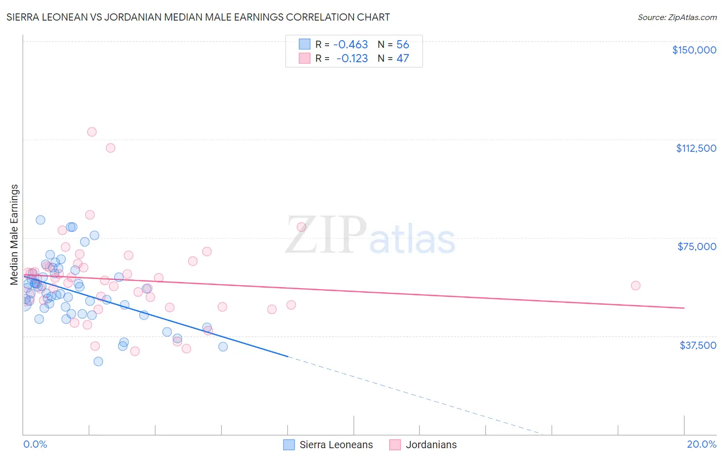 Sierra Leonean vs Jordanian Median Male Earnings