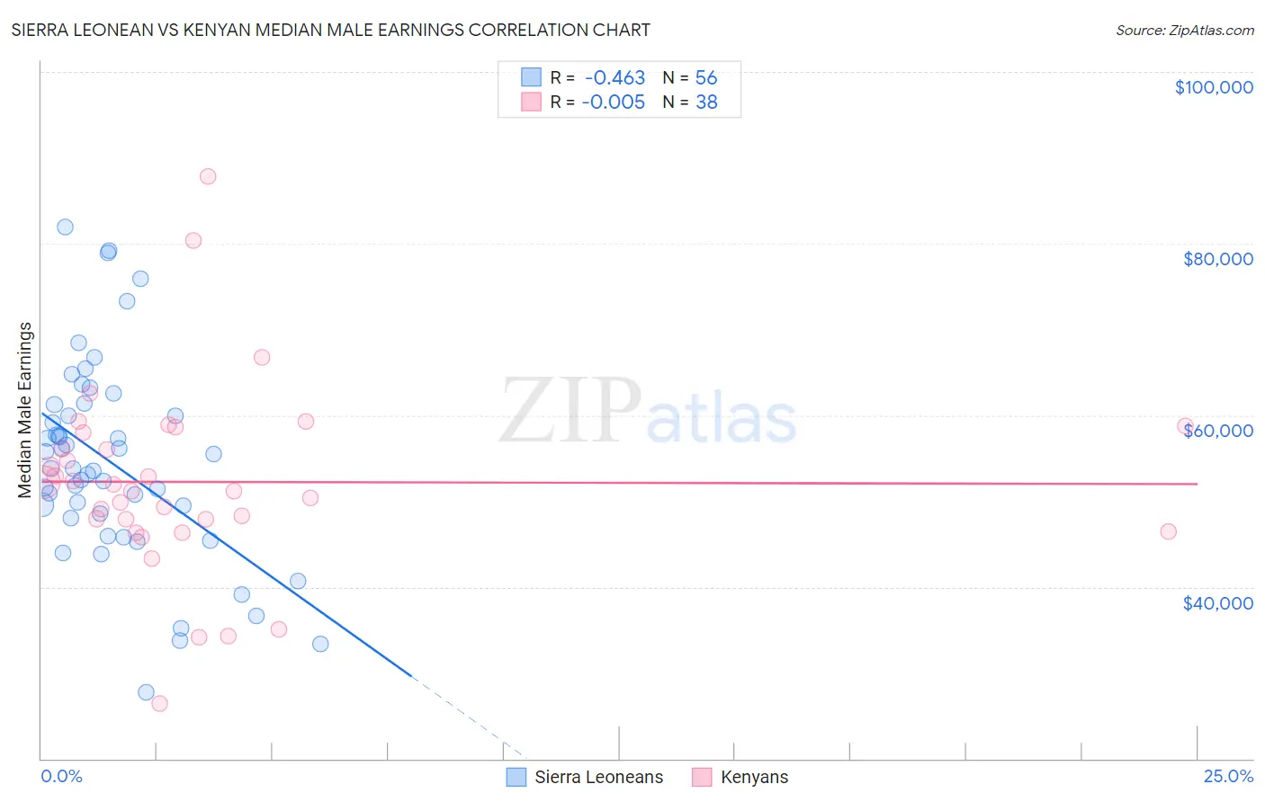 Sierra Leonean vs Kenyan Median Male Earnings