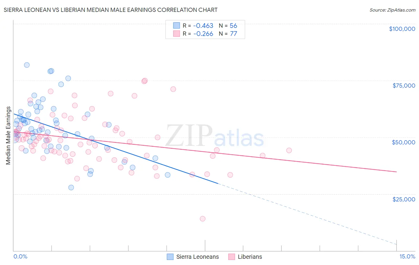 Sierra Leonean vs Liberian Median Male Earnings