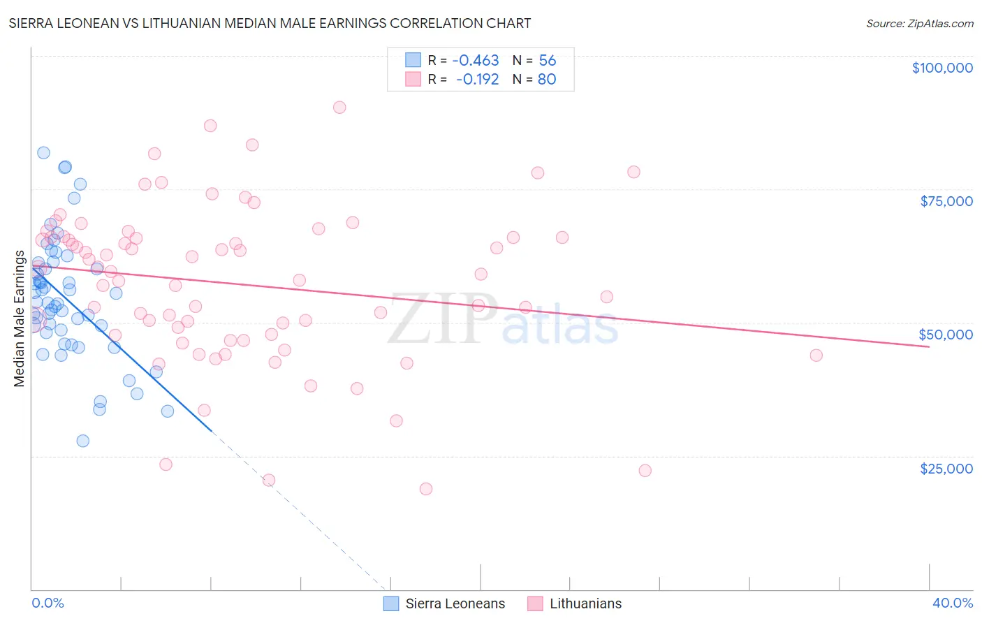 Sierra Leonean vs Lithuanian Median Male Earnings