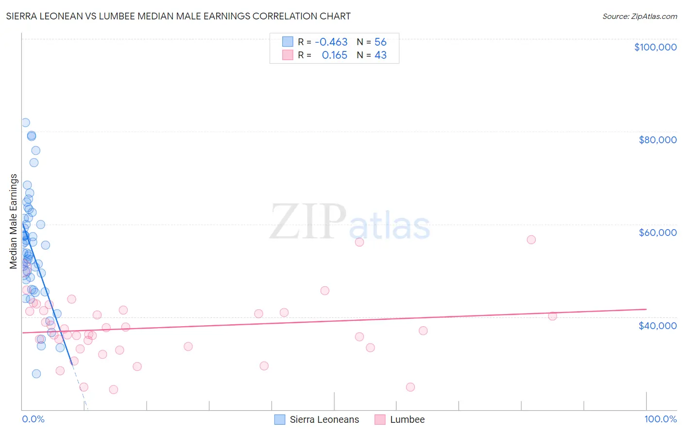Sierra Leonean vs Lumbee Median Male Earnings