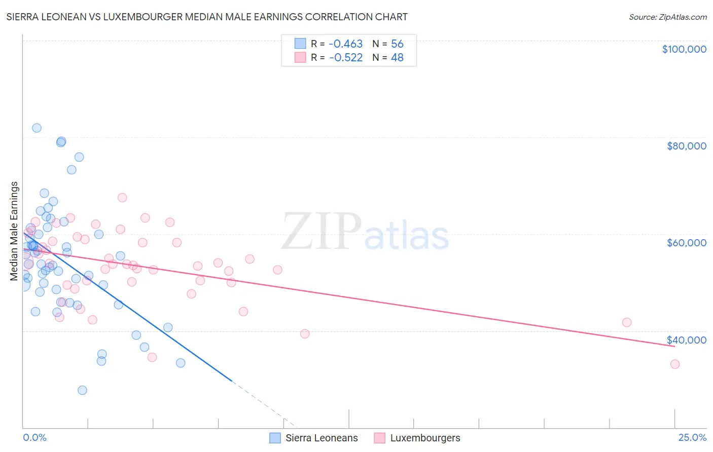 Sierra Leonean vs Luxembourger Median Male Earnings