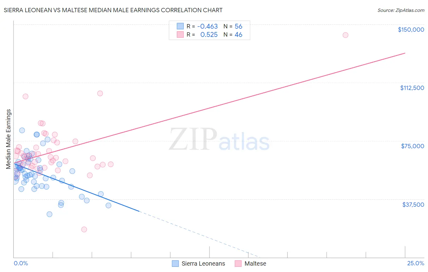 Sierra Leonean vs Maltese Median Male Earnings