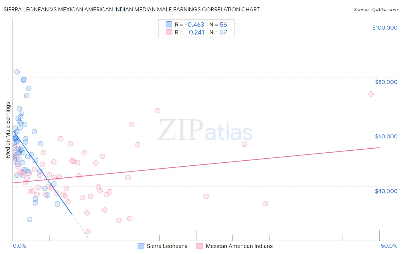 Sierra Leonean vs Mexican American Indian Median Male Earnings