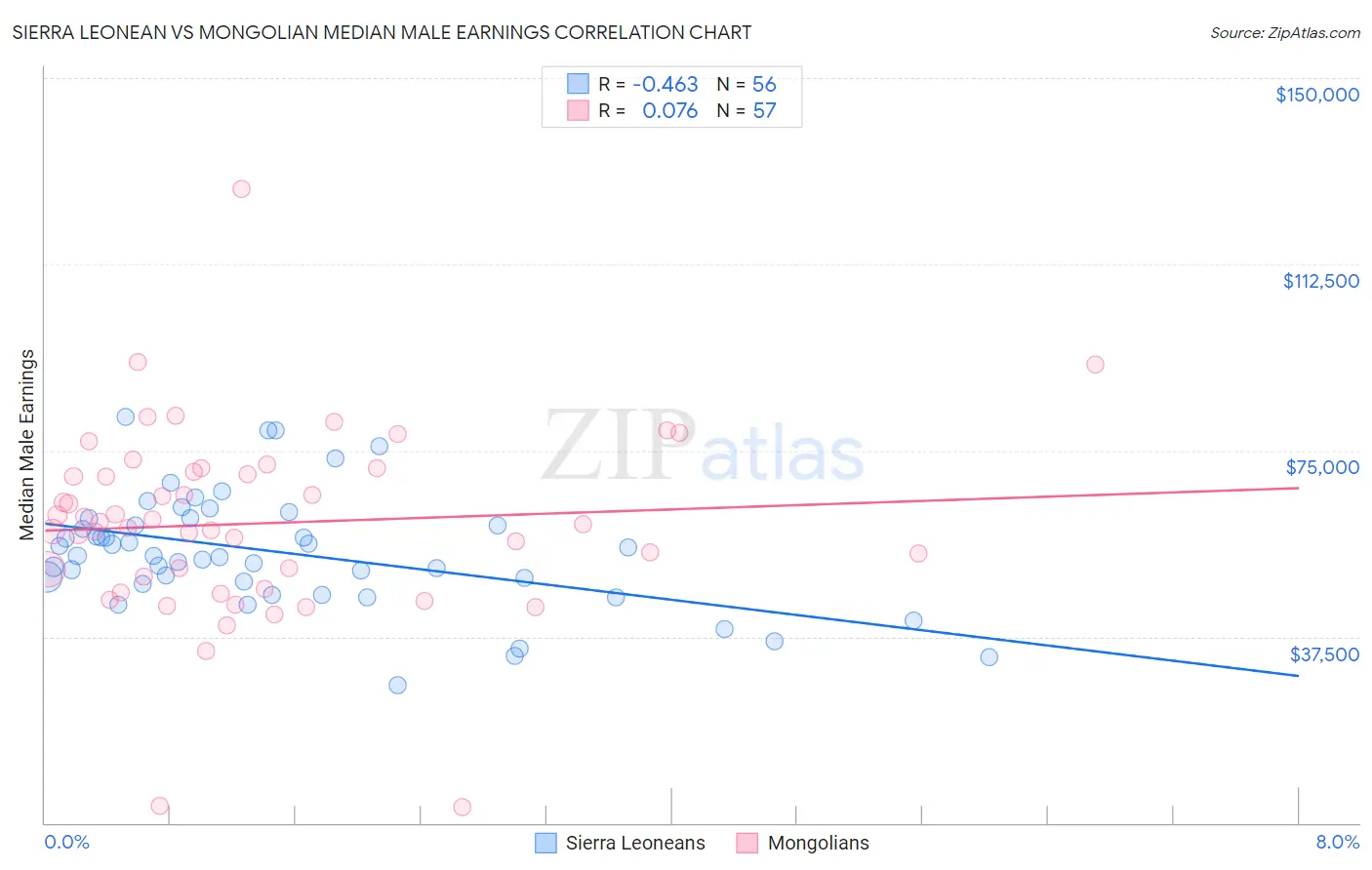 Sierra Leonean vs Mongolian Median Male Earnings