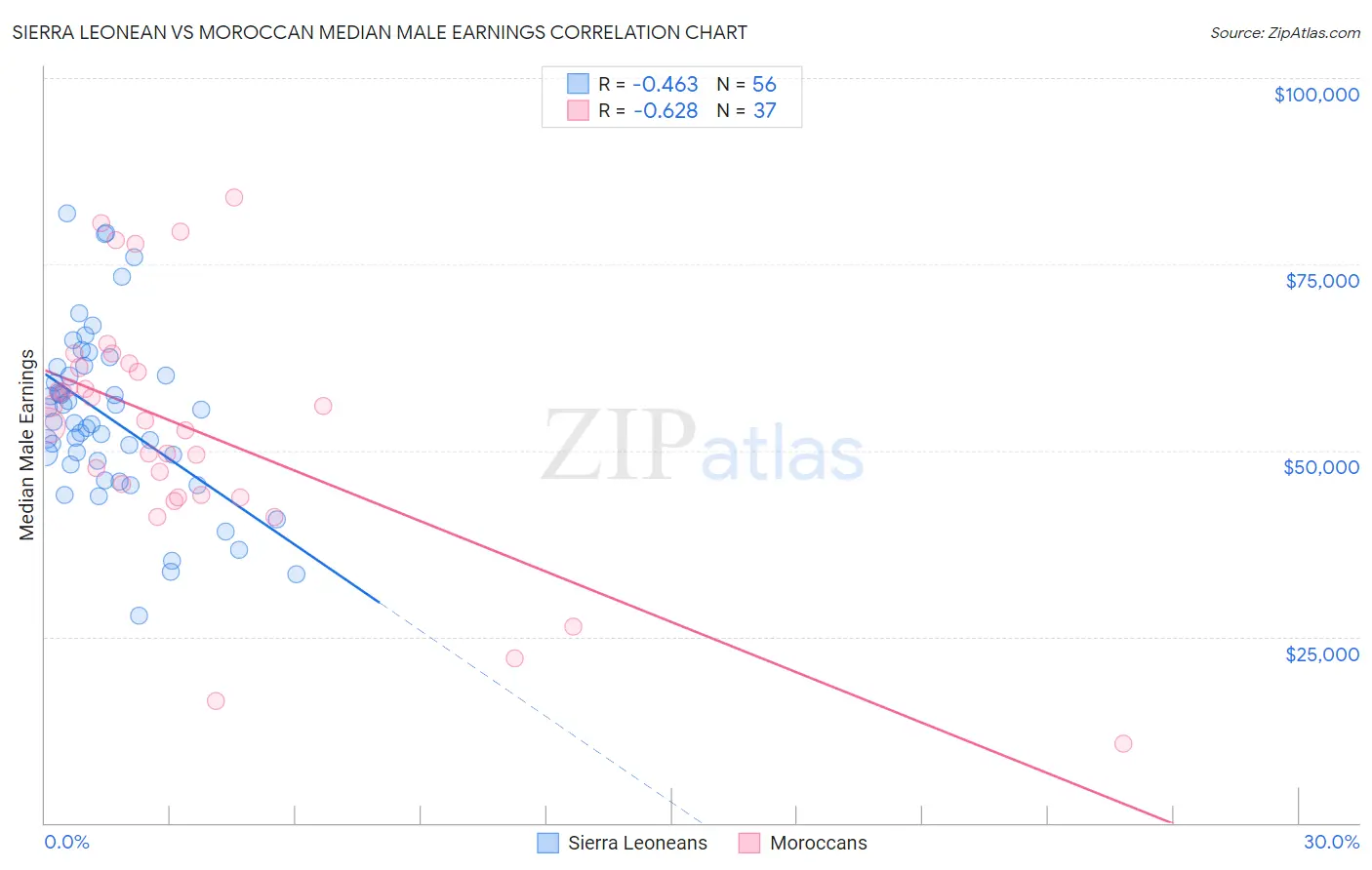 Sierra Leonean vs Moroccan Median Male Earnings