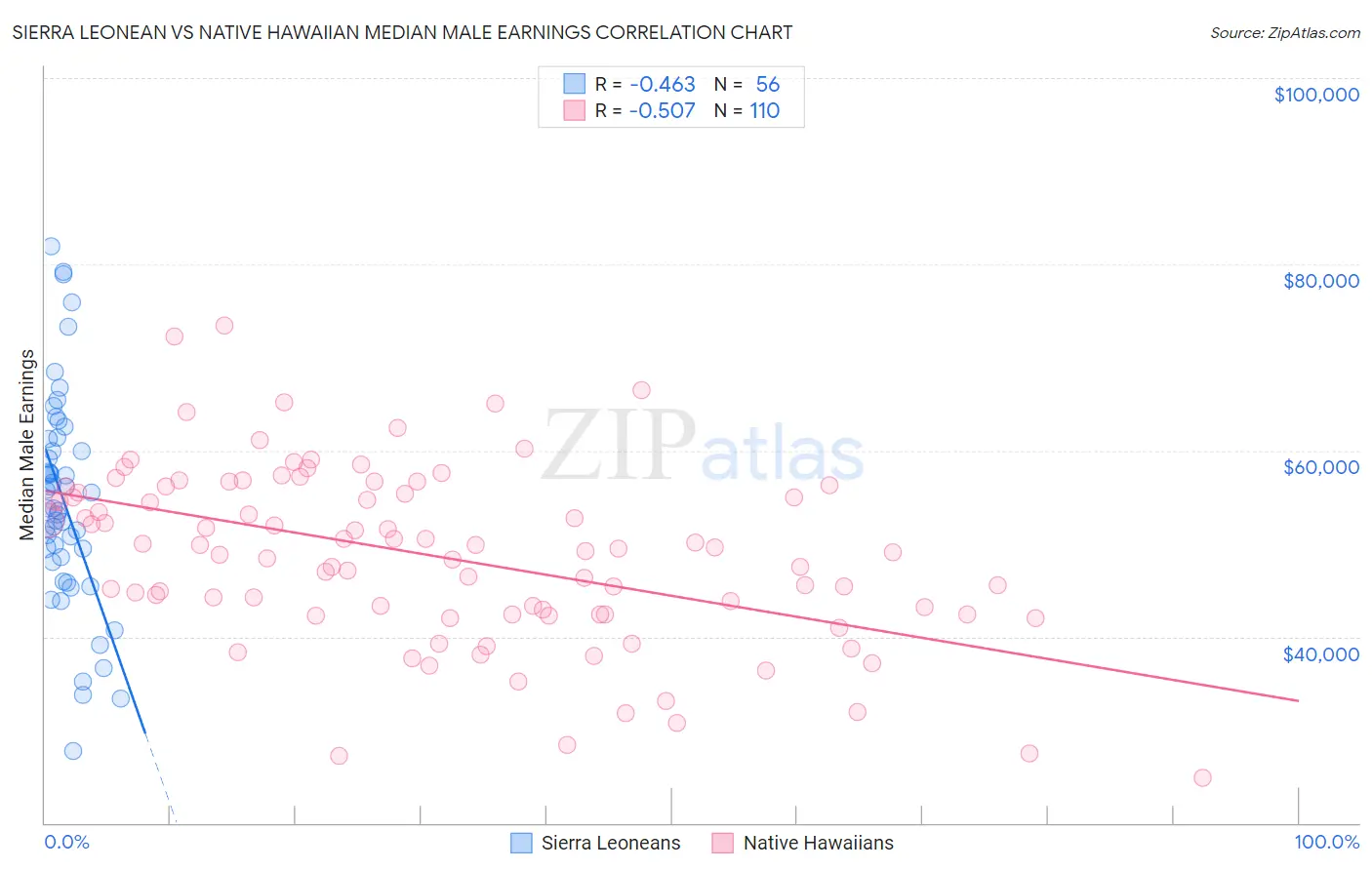 Sierra Leonean vs Native Hawaiian Median Male Earnings