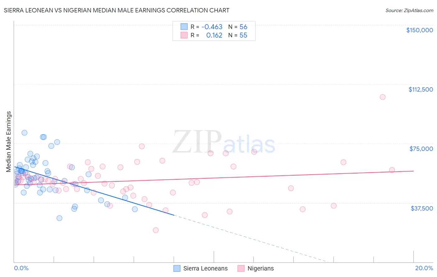 Sierra Leonean vs Nigerian Median Male Earnings