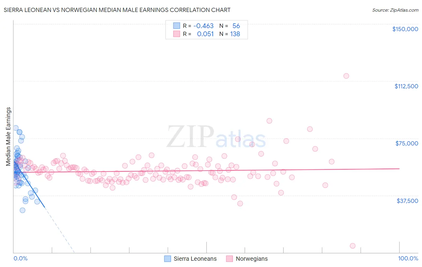 Sierra Leonean vs Norwegian Median Male Earnings