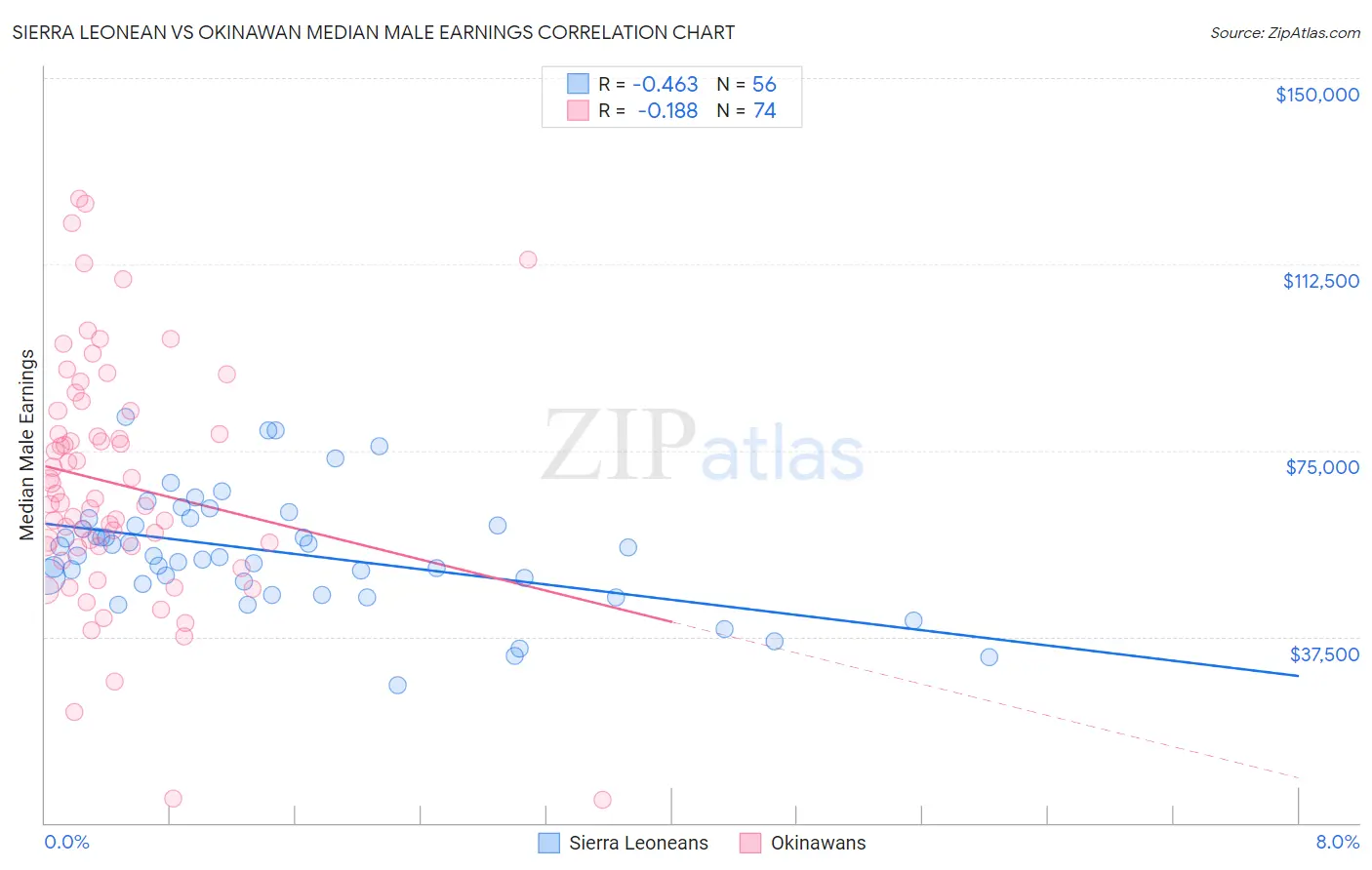 Sierra Leonean vs Okinawan Median Male Earnings