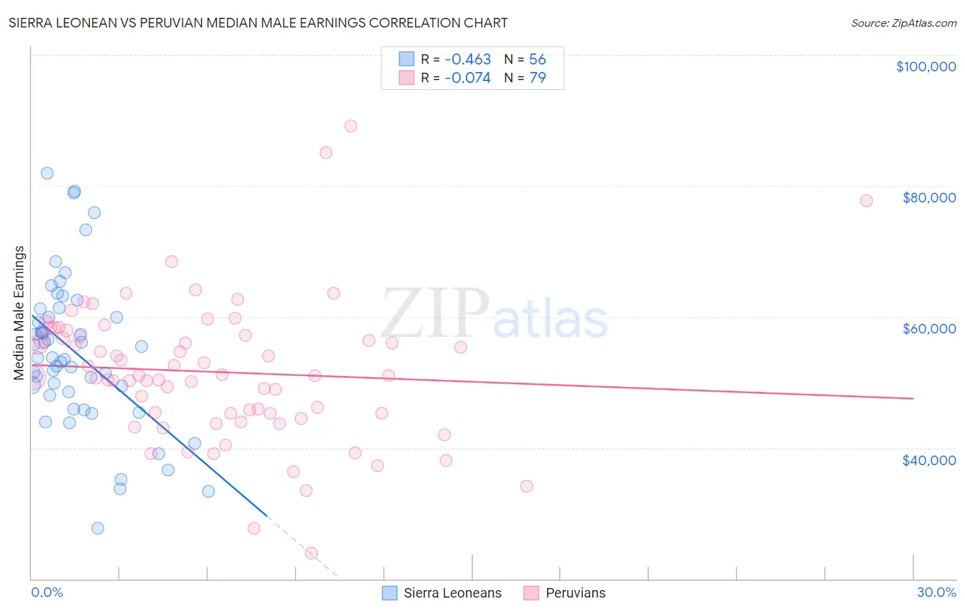 Sierra Leonean vs Peruvian Median Male Earnings