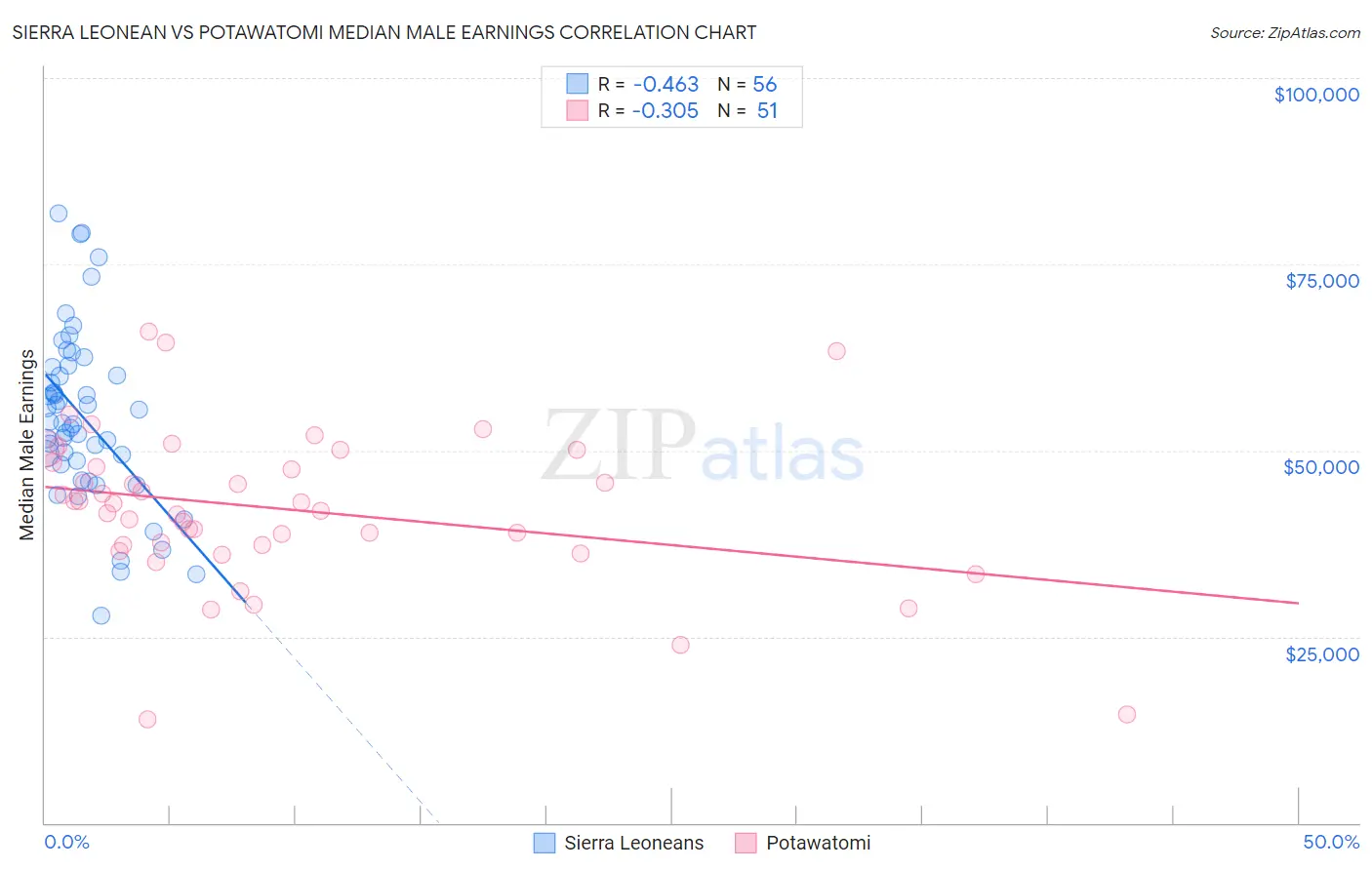 Sierra Leonean vs Potawatomi Median Male Earnings