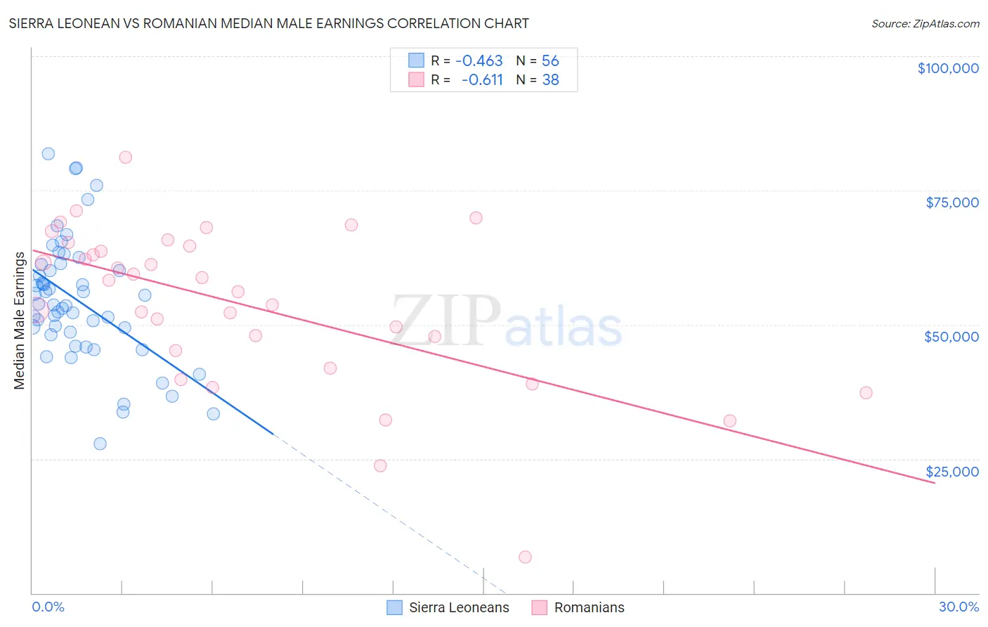 Sierra Leonean vs Romanian Median Male Earnings