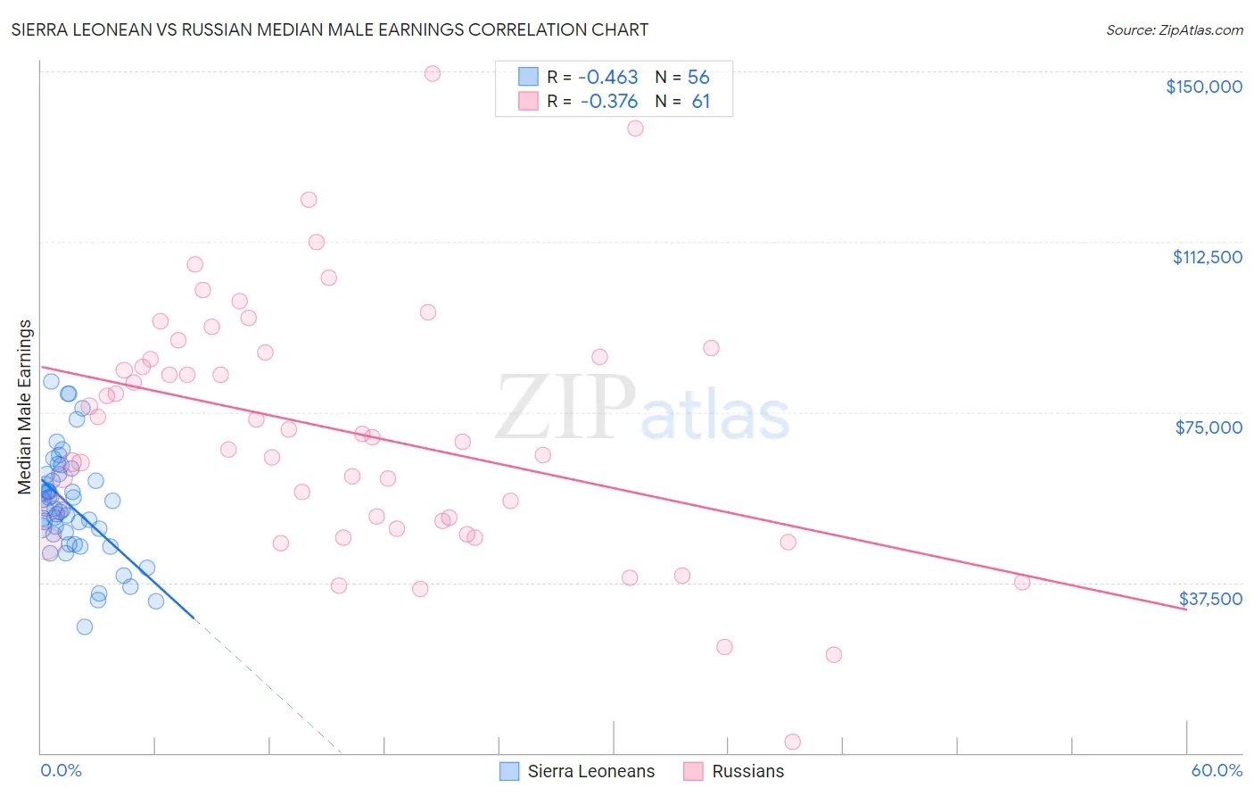 Sierra Leonean vs Russian Median Male Earnings