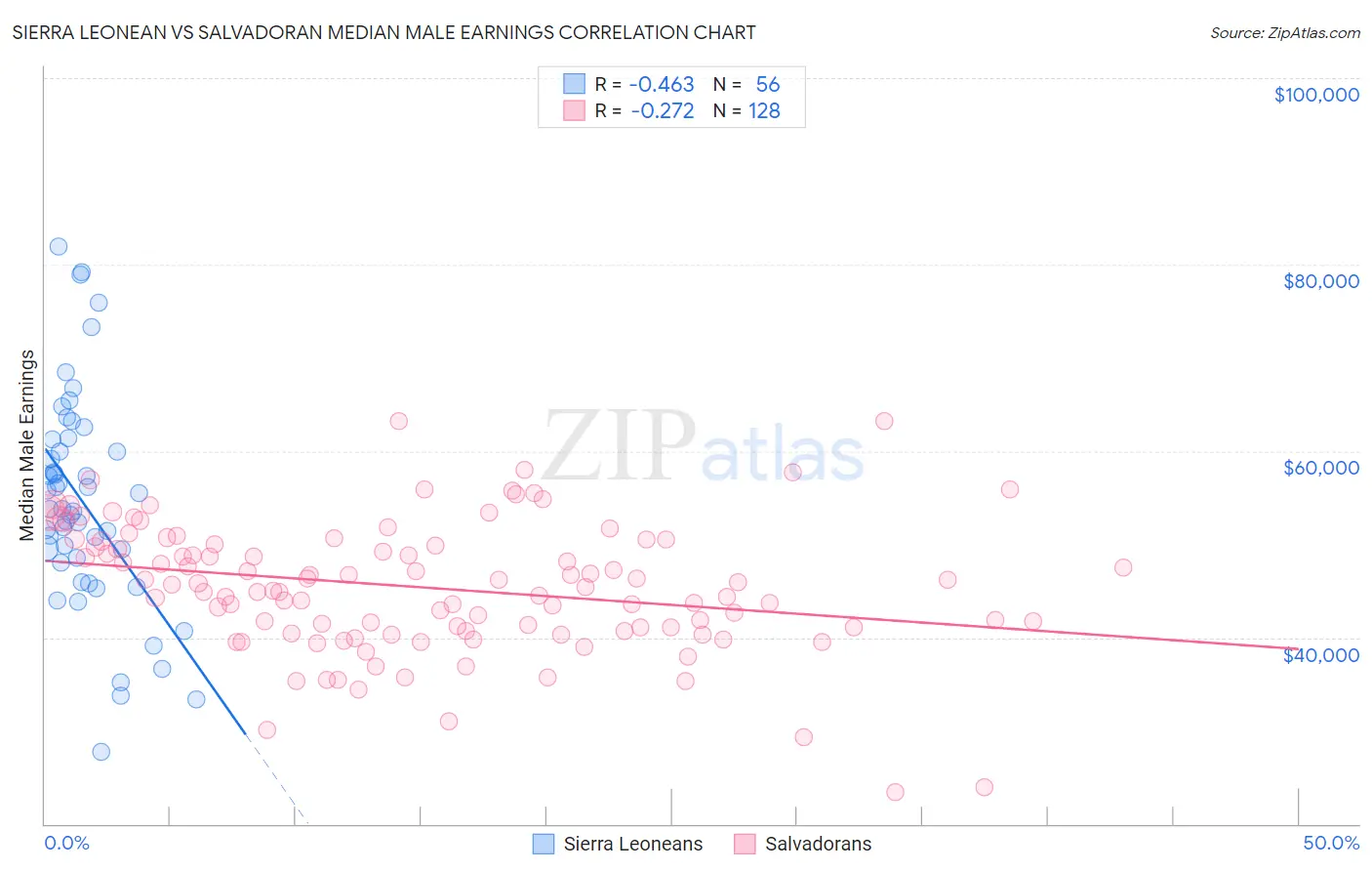 Sierra Leonean vs Salvadoran Median Male Earnings
