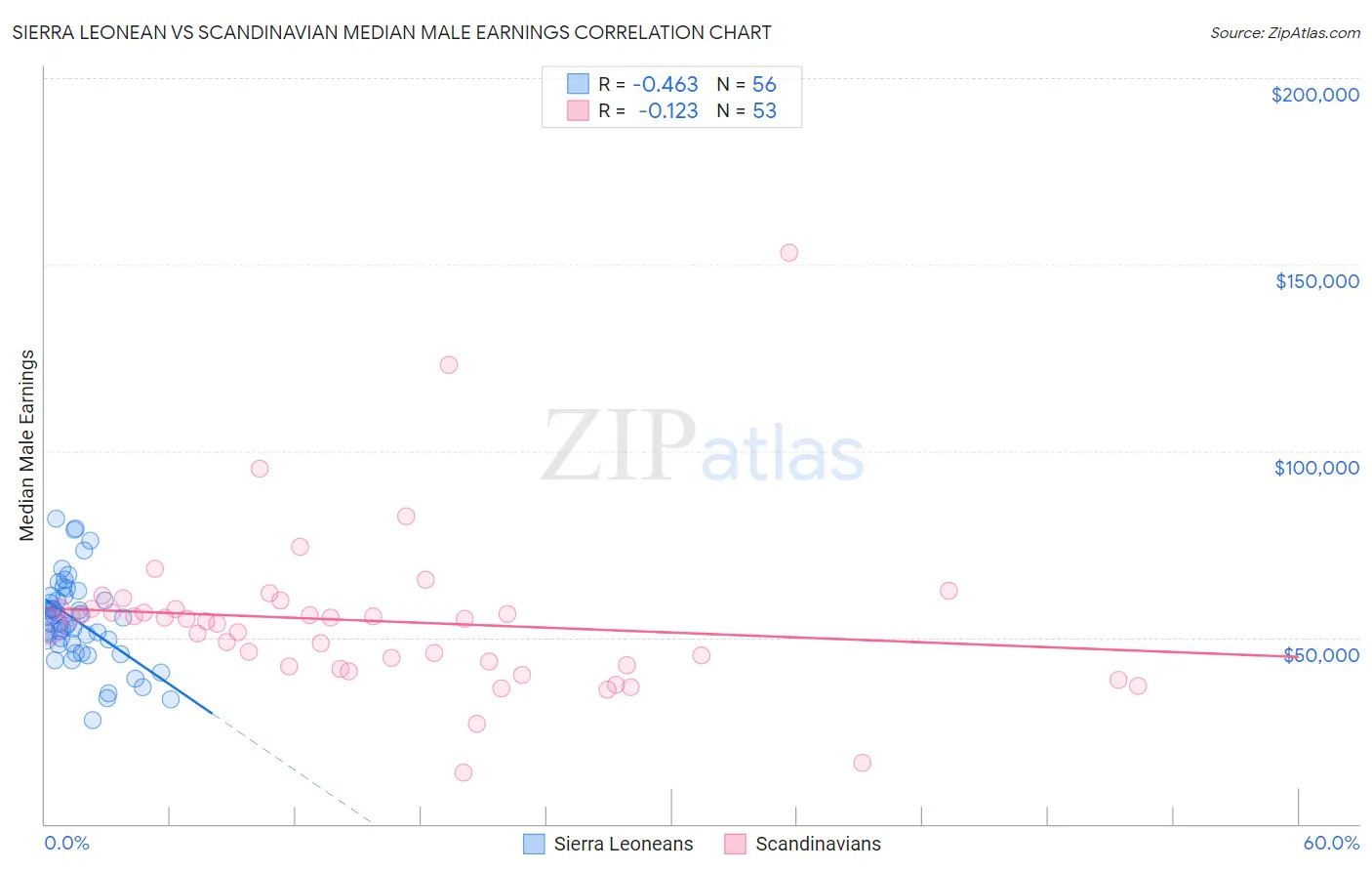 Sierra Leonean vs Scandinavian Median Male Earnings