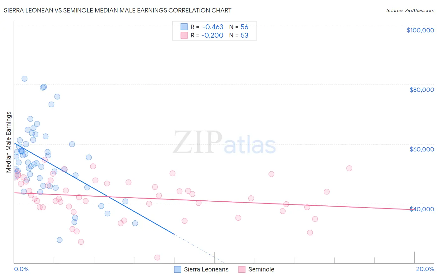 Sierra Leonean vs Seminole Median Male Earnings