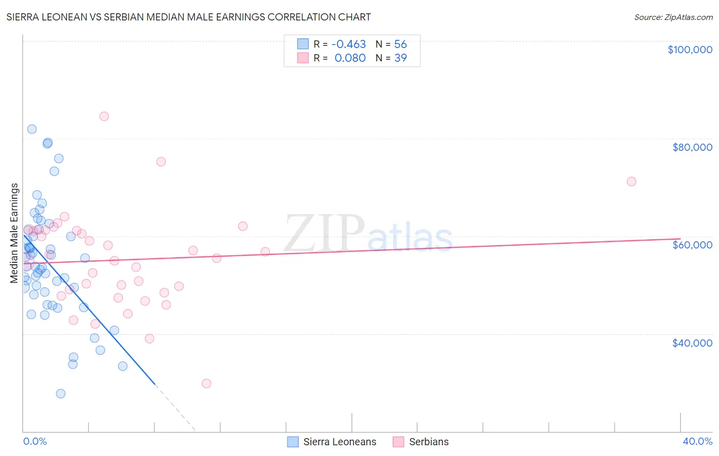 Sierra Leonean vs Serbian Median Male Earnings