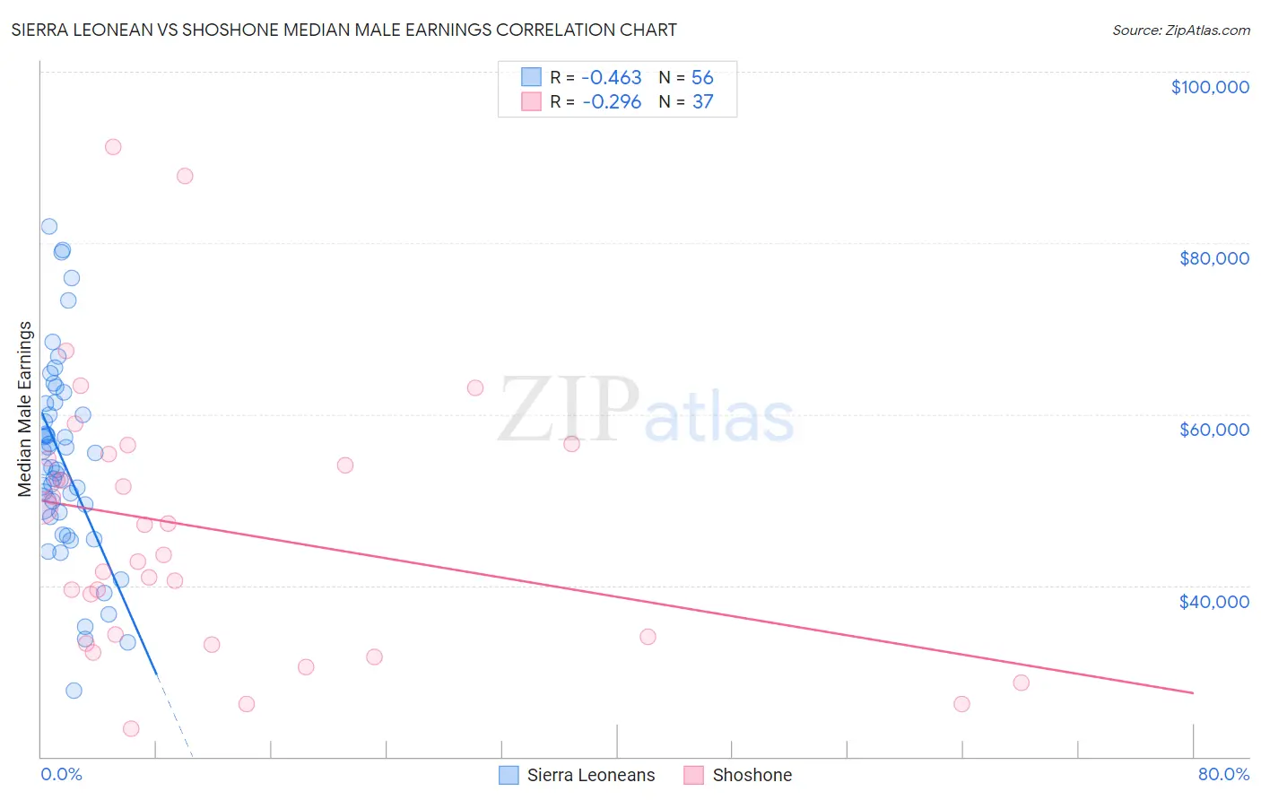 Sierra Leonean vs Shoshone Median Male Earnings