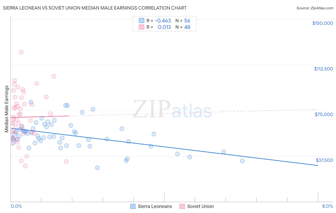 Sierra Leonean vs Soviet Union Median Male Earnings