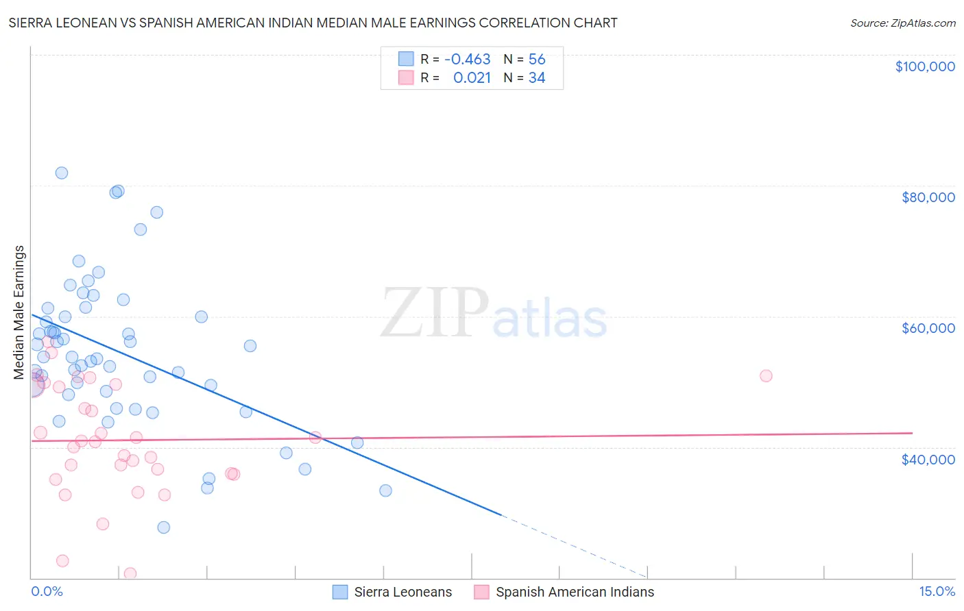 Sierra Leonean vs Spanish American Indian Median Male Earnings