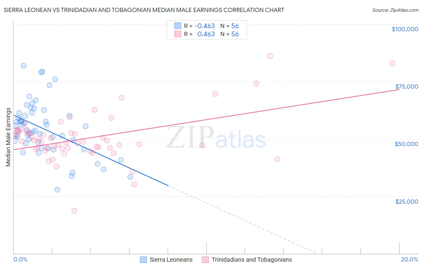 Sierra Leonean vs Trinidadian and Tobagonian Median Male Earnings