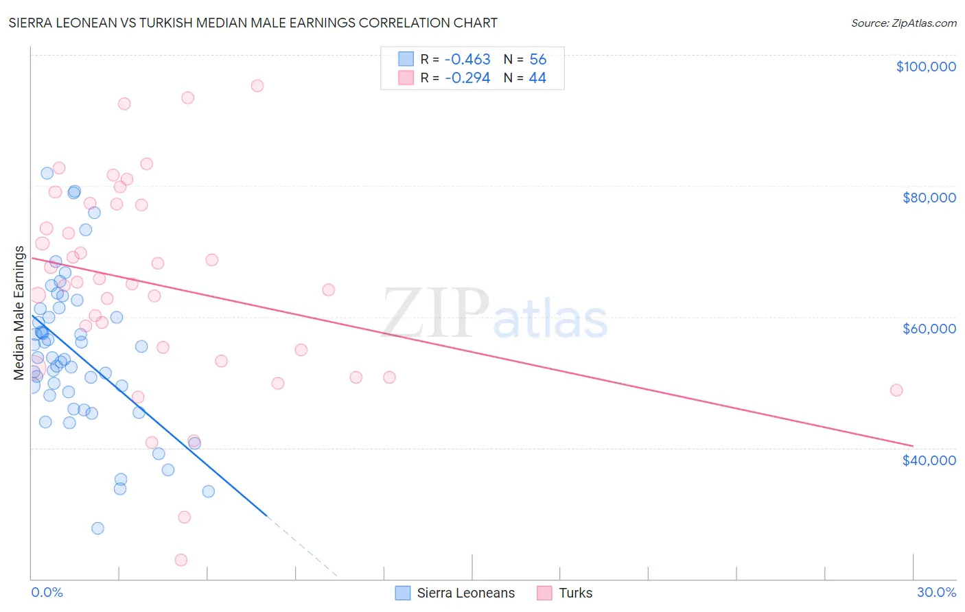Sierra Leonean vs Turkish Median Male Earnings
