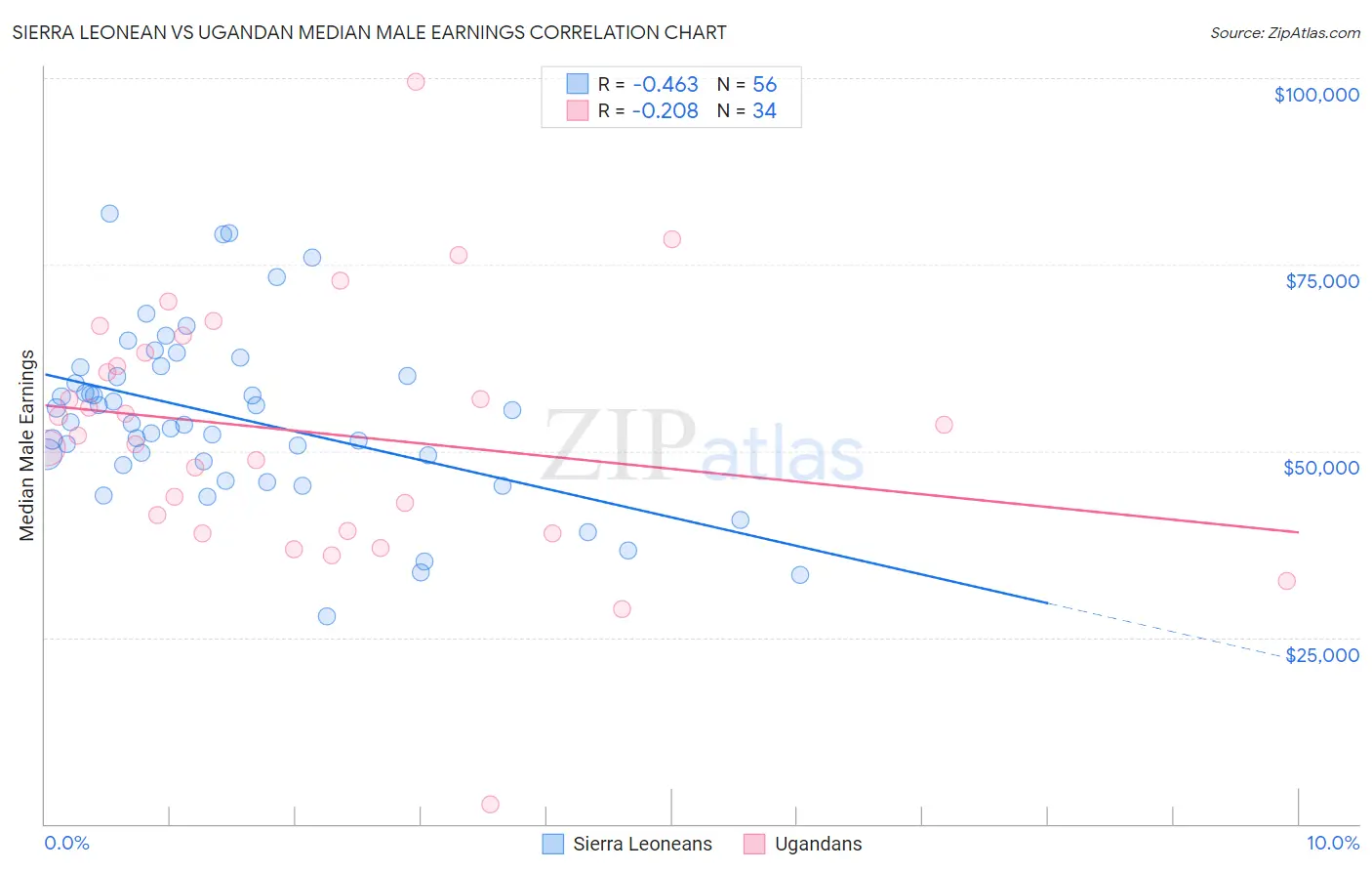 Sierra Leonean vs Ugandan Median Male Earnings