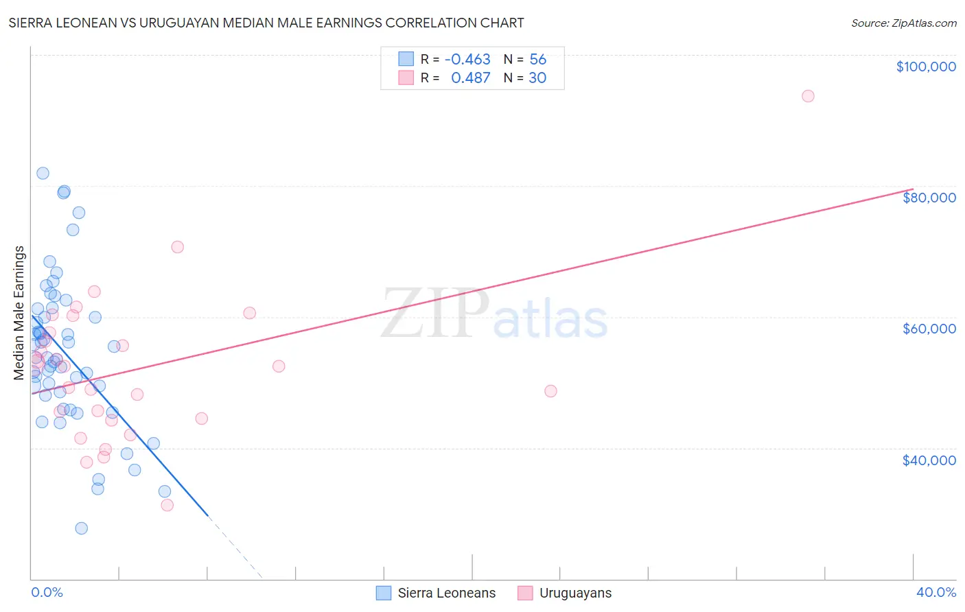 Sierra Leonean vs Uruguayan Median Male Earnings