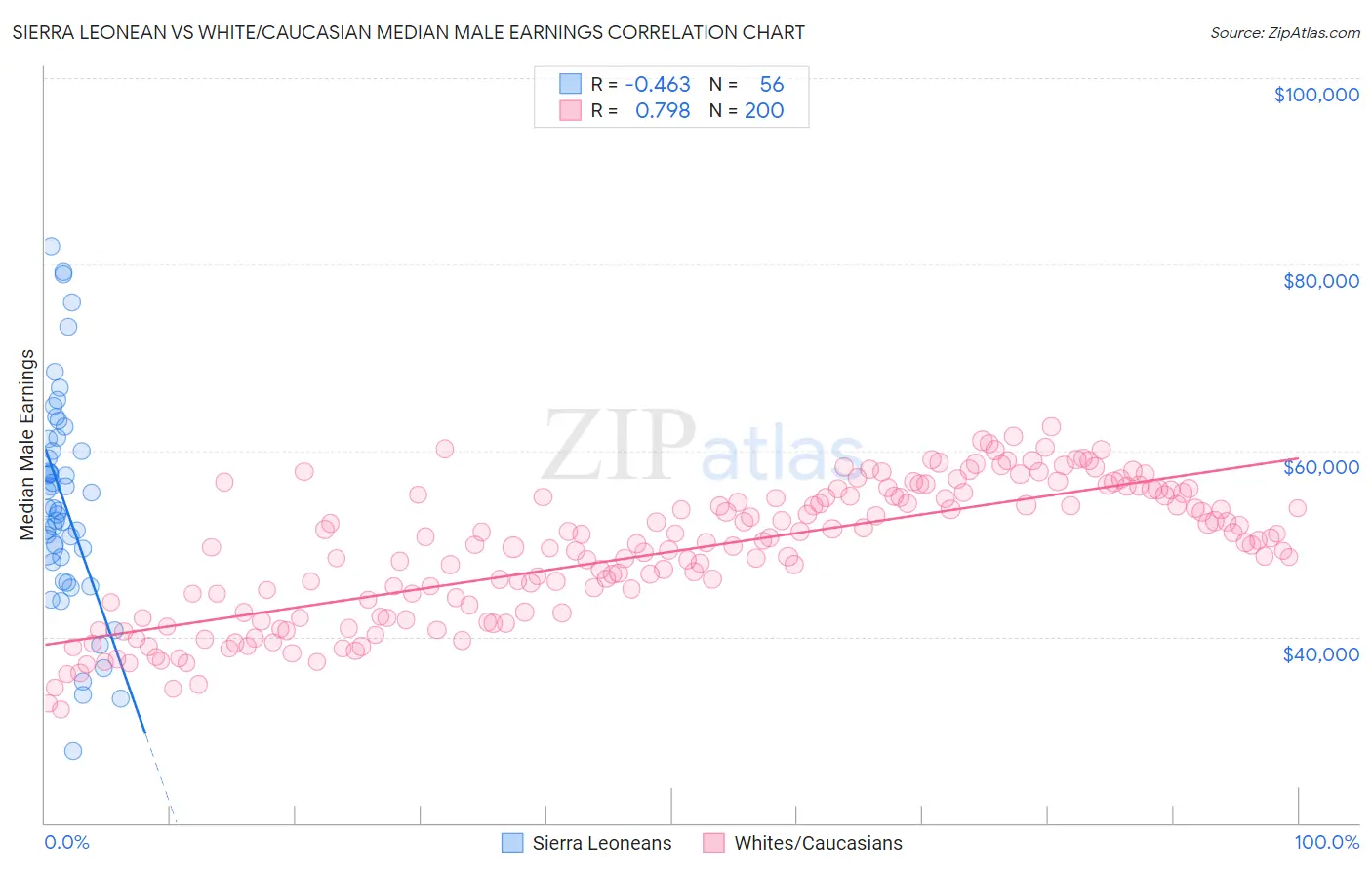Sierra Leonean vs White/Caucasian Median Male Earnings
