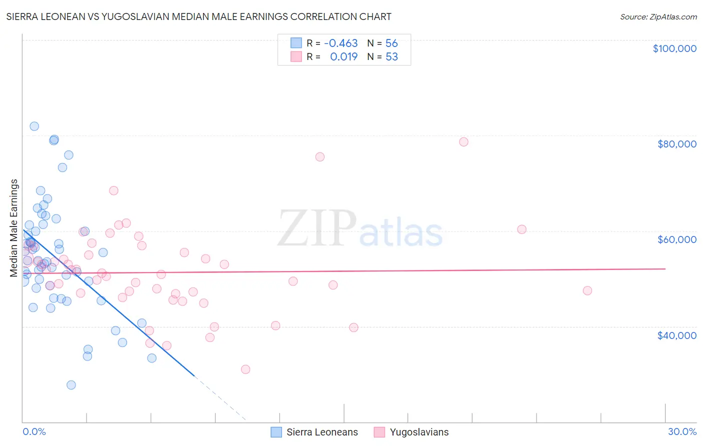 Sierra Leonean vs Yugoslavian Median Male Earnings