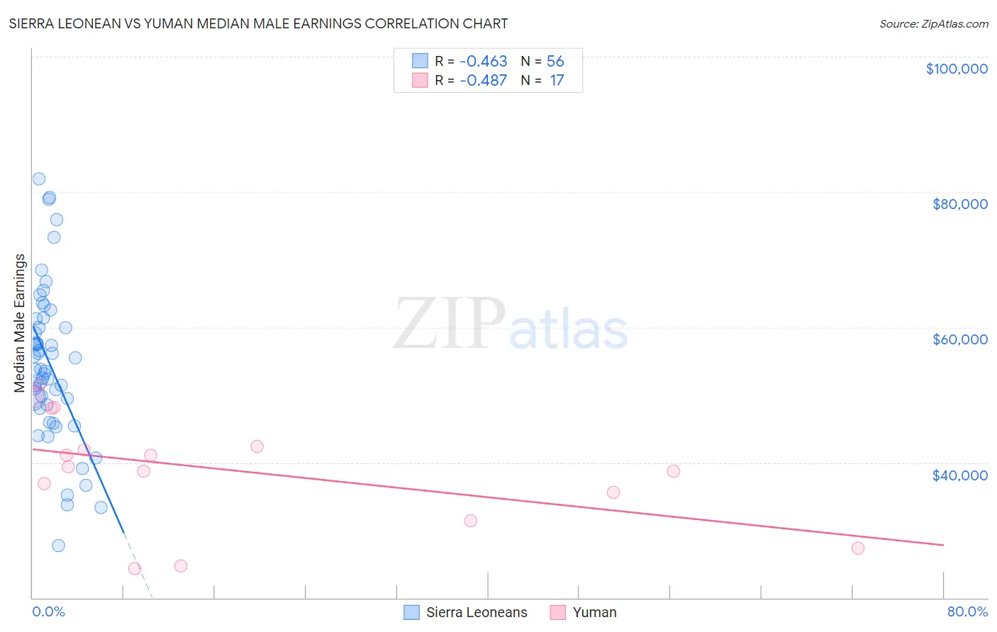 Sierra Leonean vs Yuman Median Male Earnings