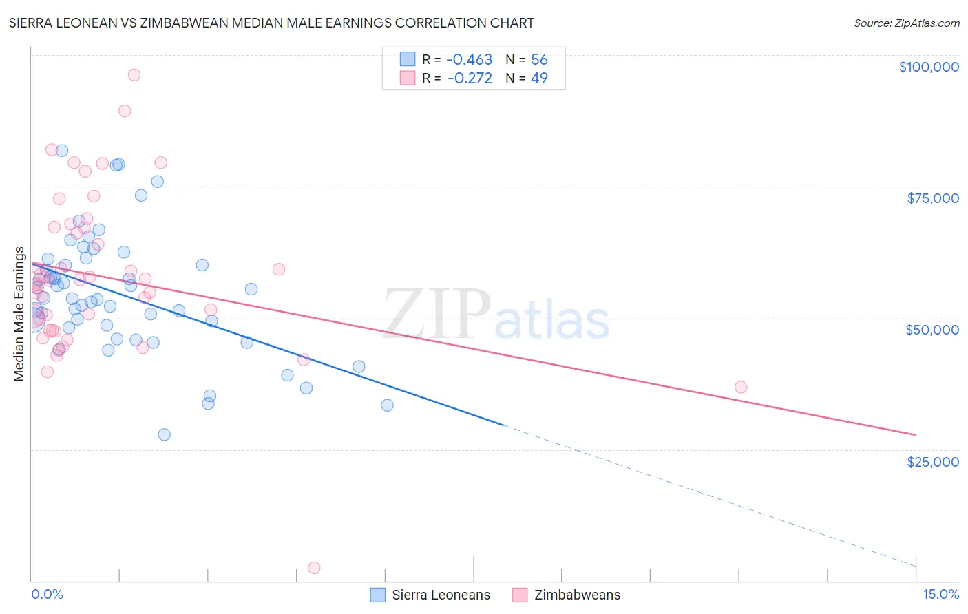 Sierra Leonean vs Zimbabwean Median Male Earnings