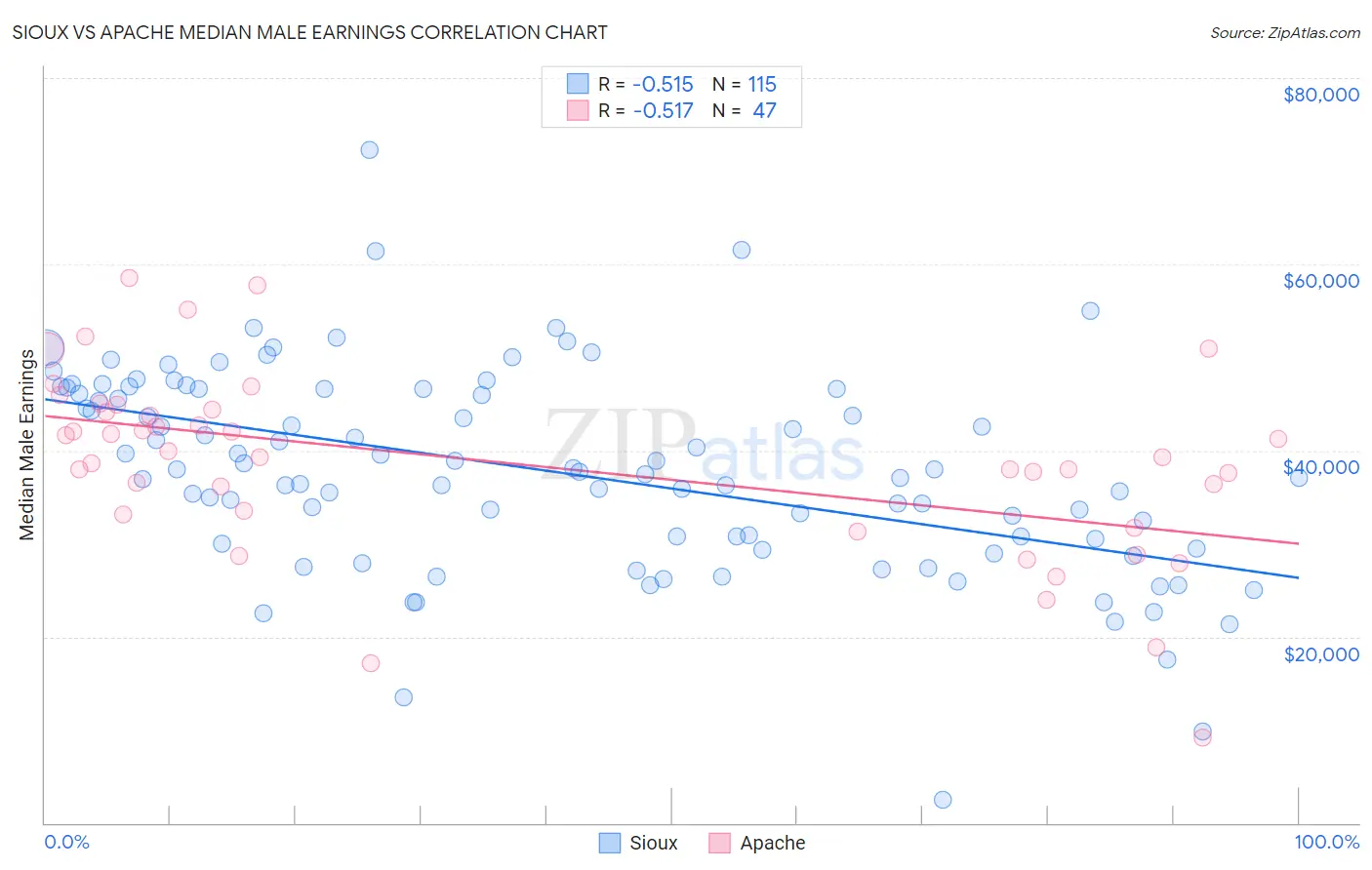 Sioux vs Apache Median Male Earnings