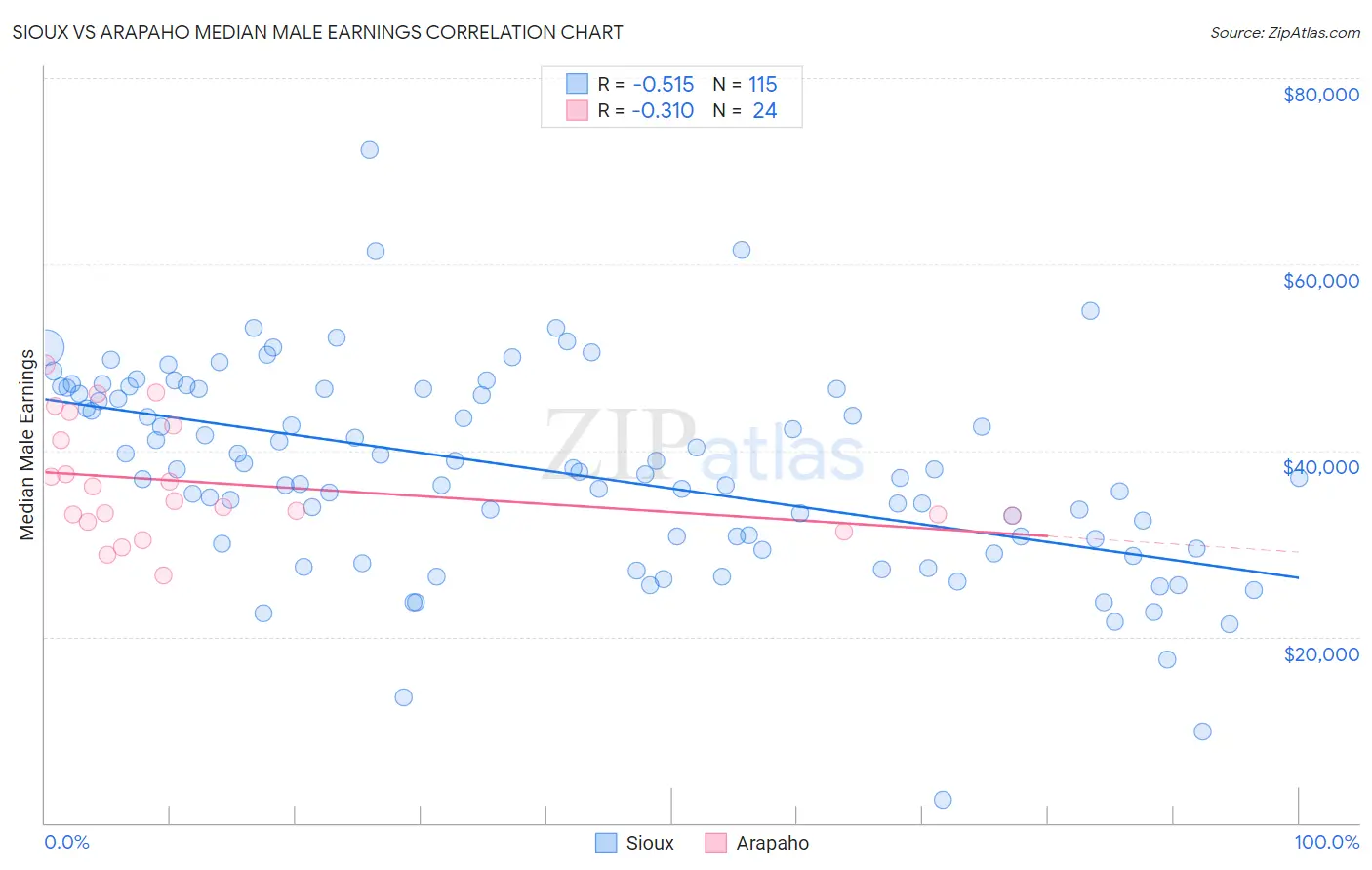 Sioux vs Arapaho Median Male Earnings