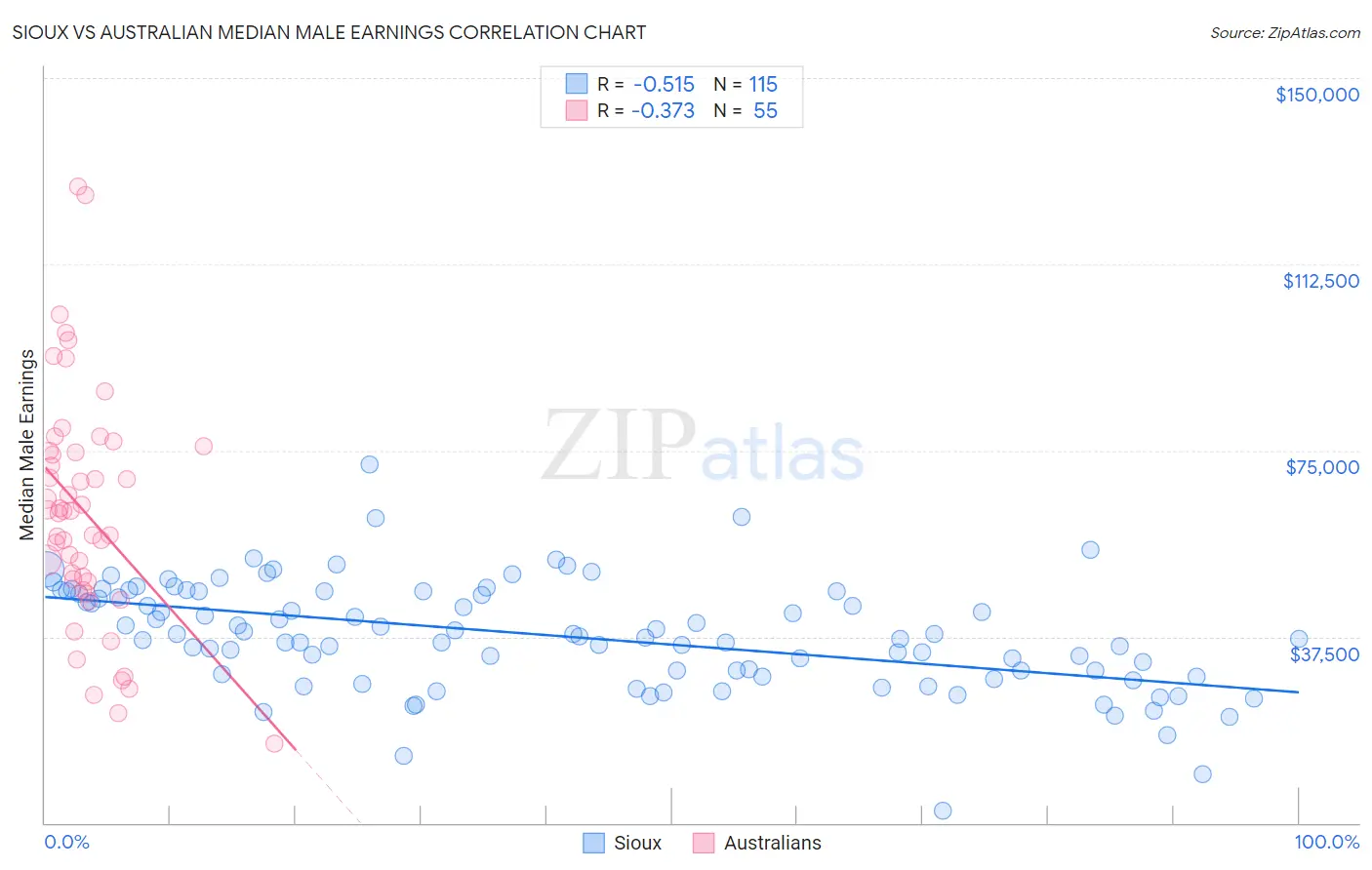 Sioux vs Australian Median Male Earnings
