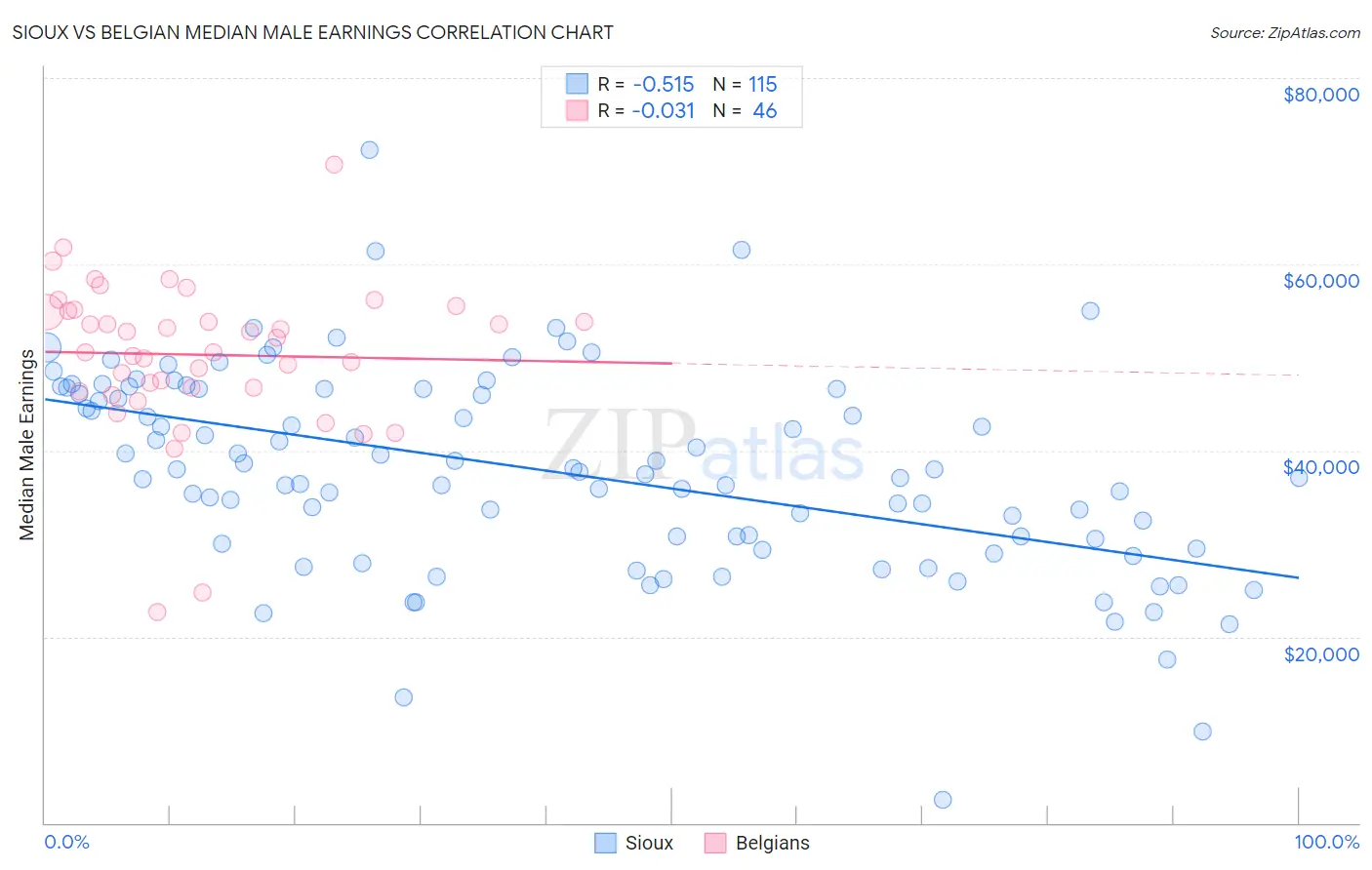 Sioux vs Belgian Median Male Earnings