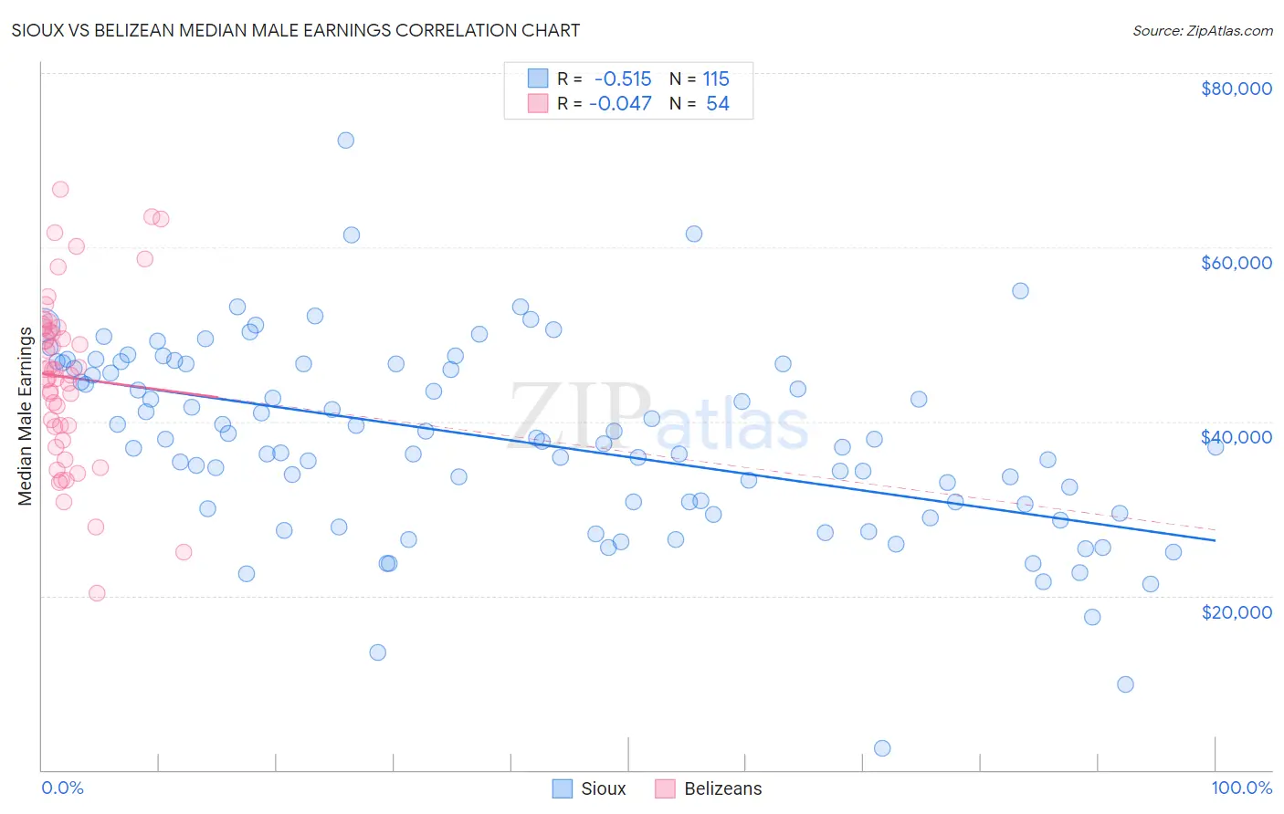 Sioux vs Belizean Median Male Earnings