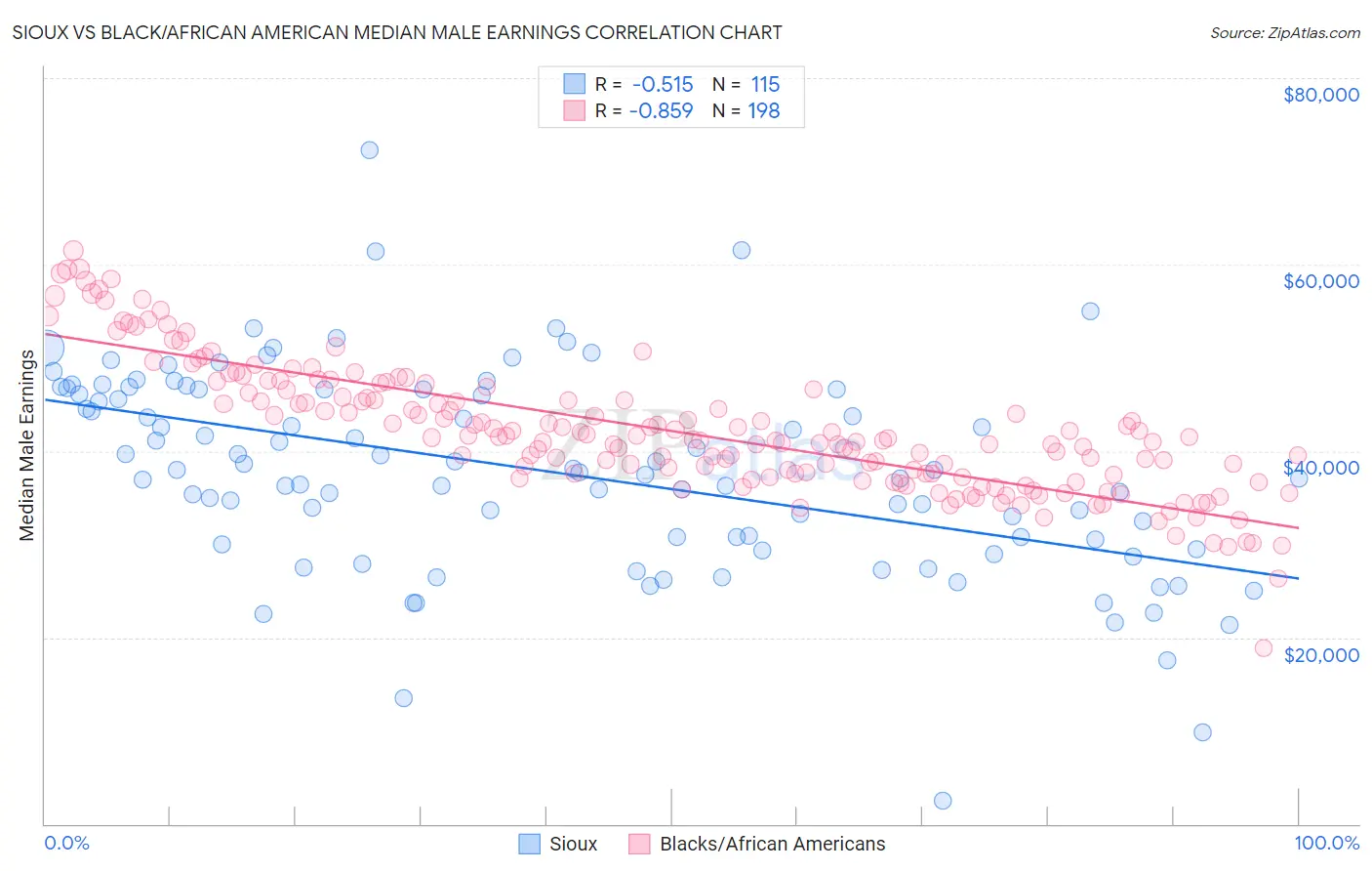 Sioux vs Black/African American Median Male Earnings