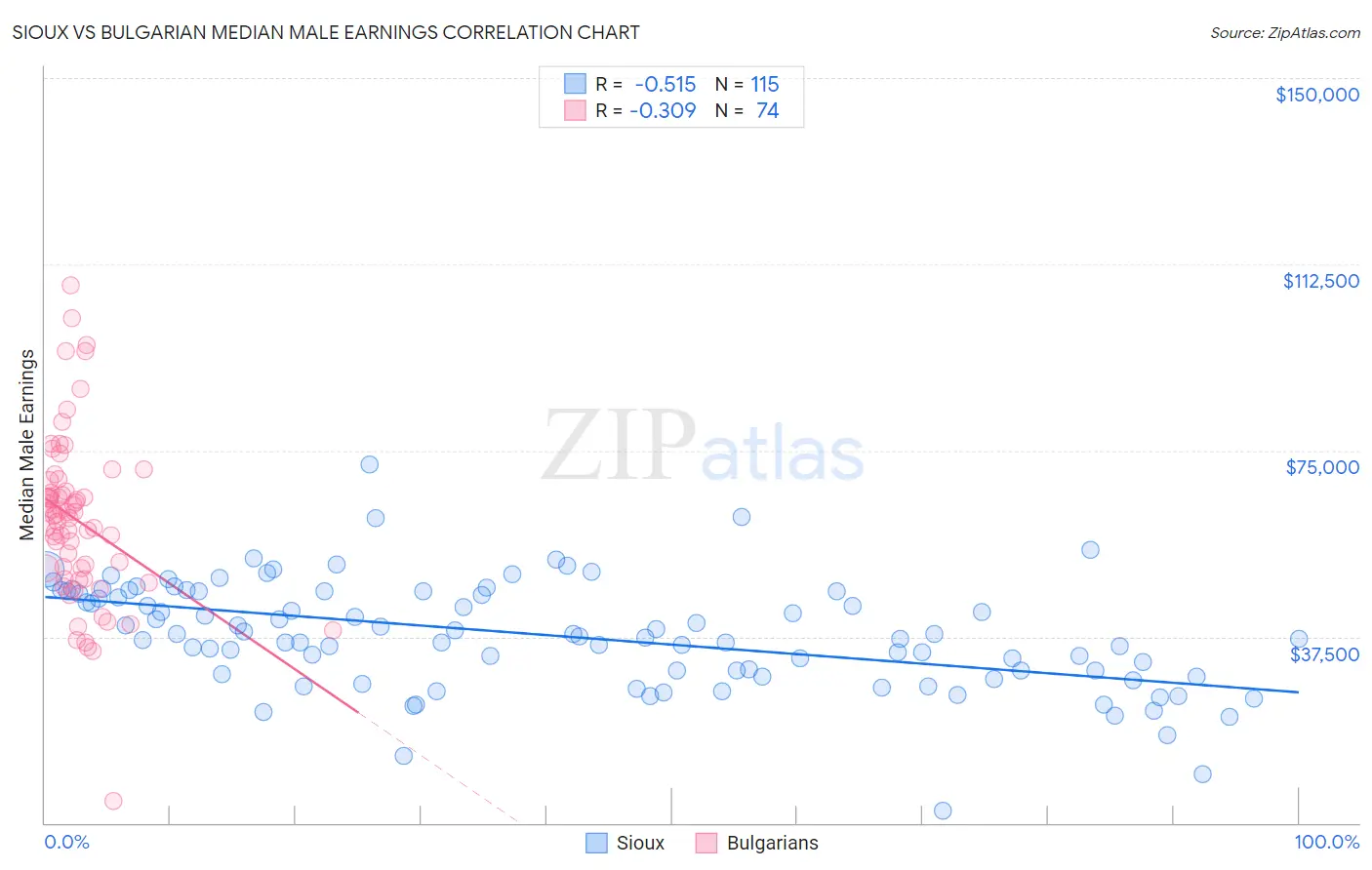 Sioux vs Bulgarian Median Male Earnings