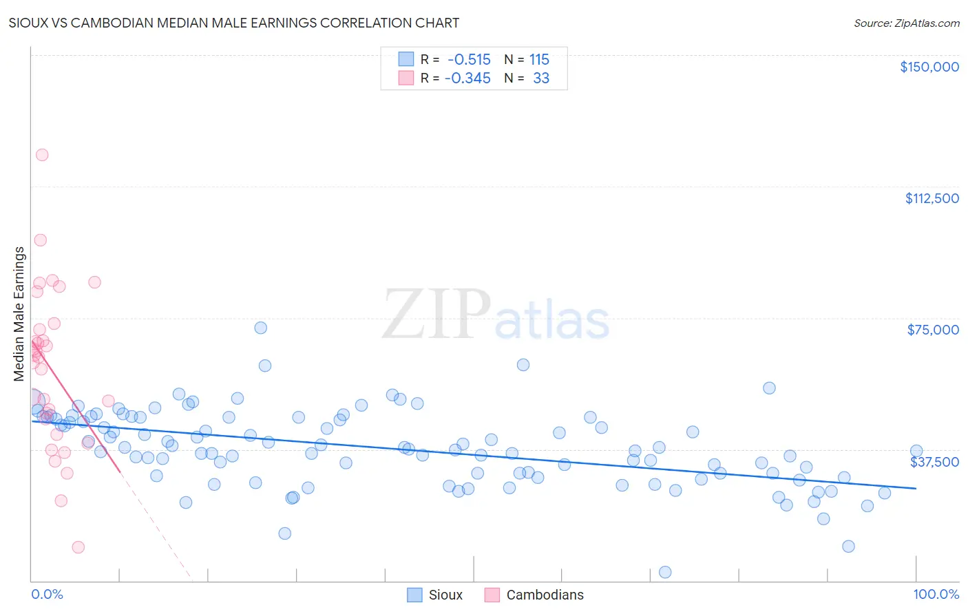 Sioux vs Cambodian Median Male Earnings