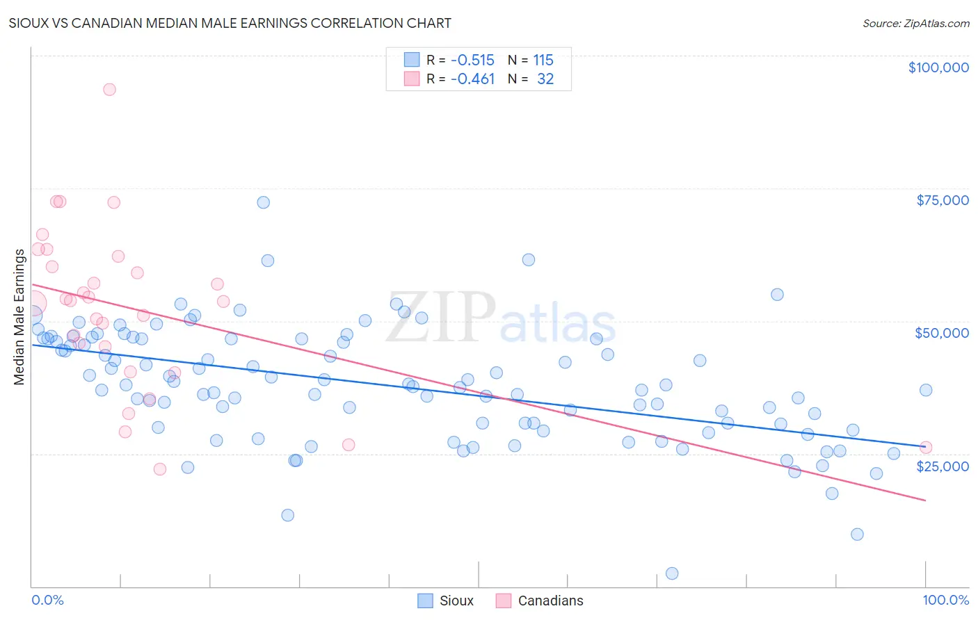 Sioux vs Canadian Median Male Earnings