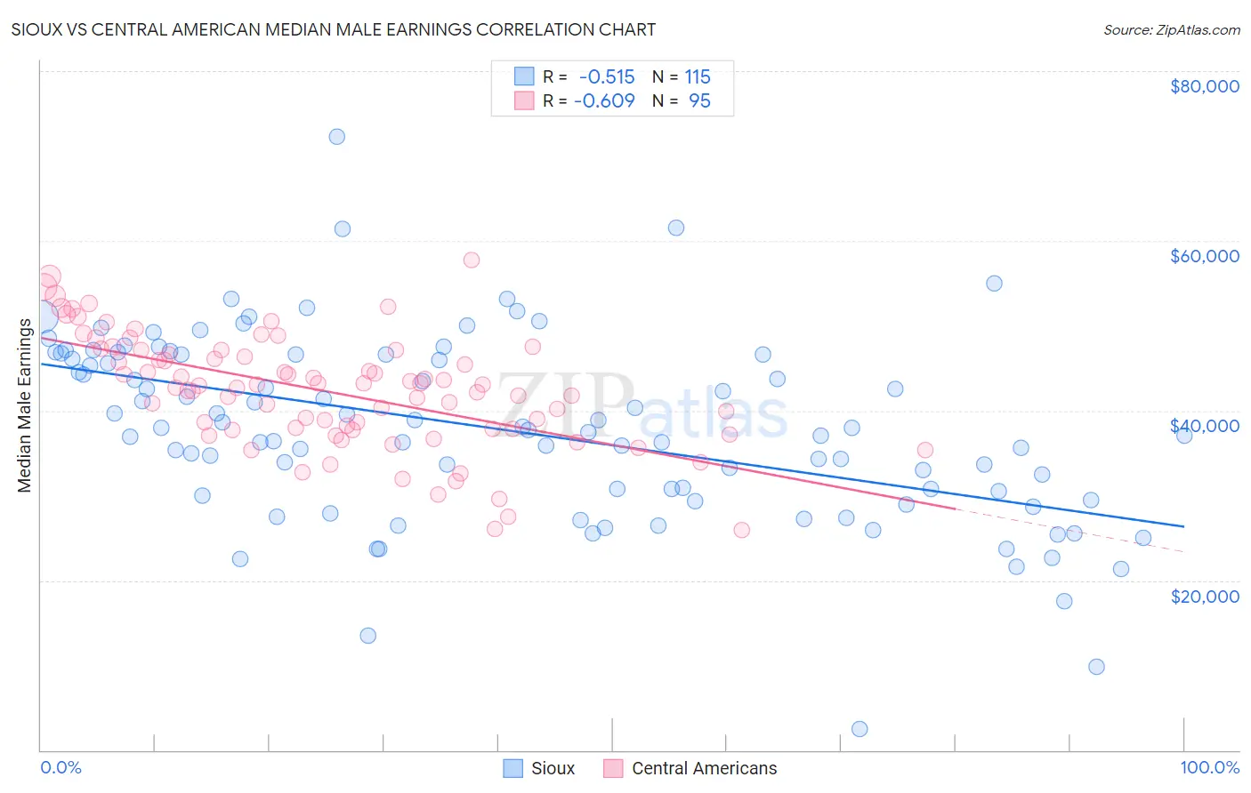 Sioux vs Central American Median Male Earnings