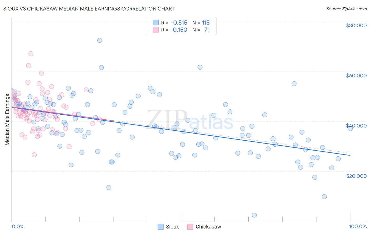 Sioux vs Chickasaw Median Male Earnings