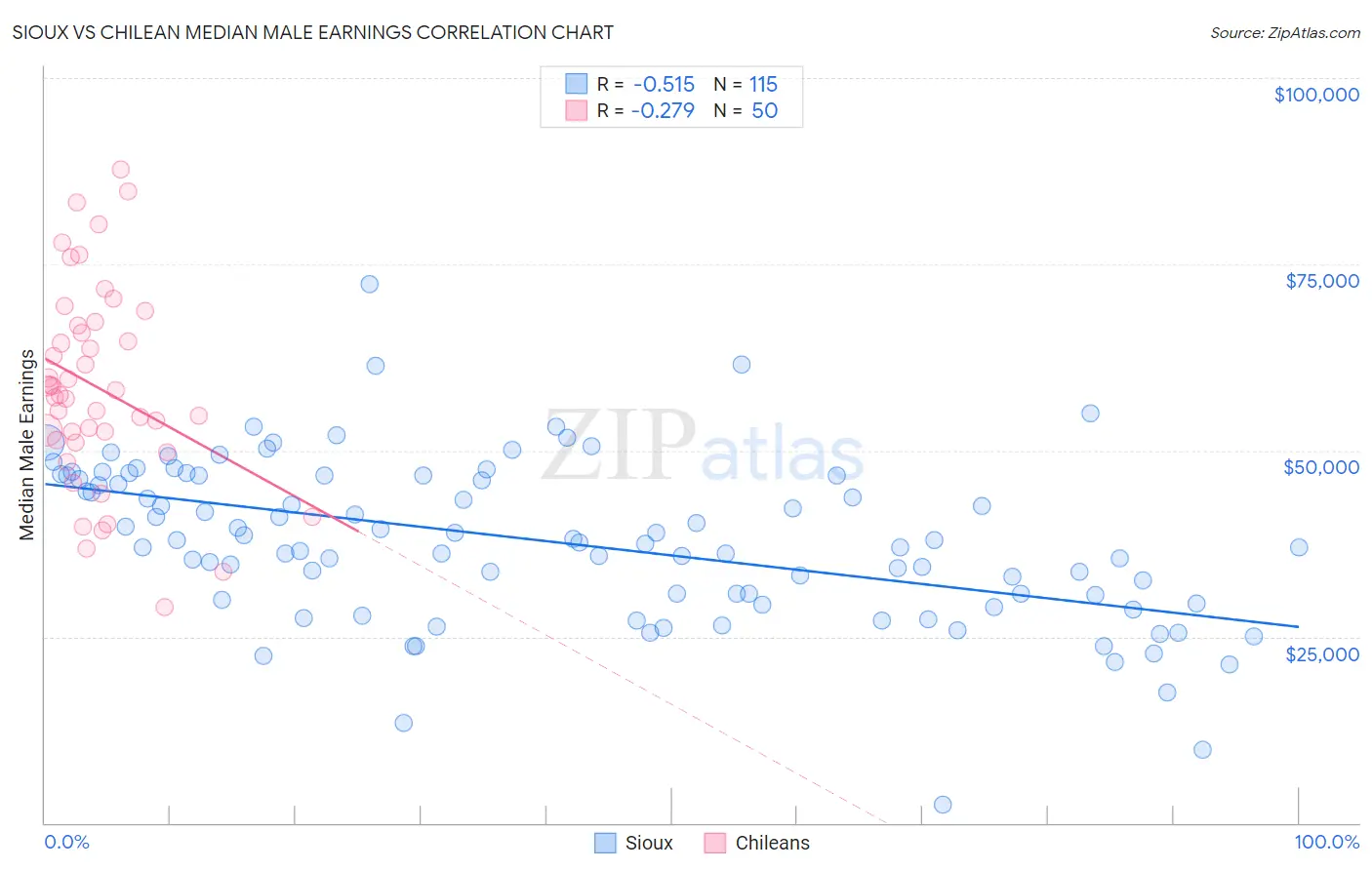 Sioux vs Chilean Median Male Earnings