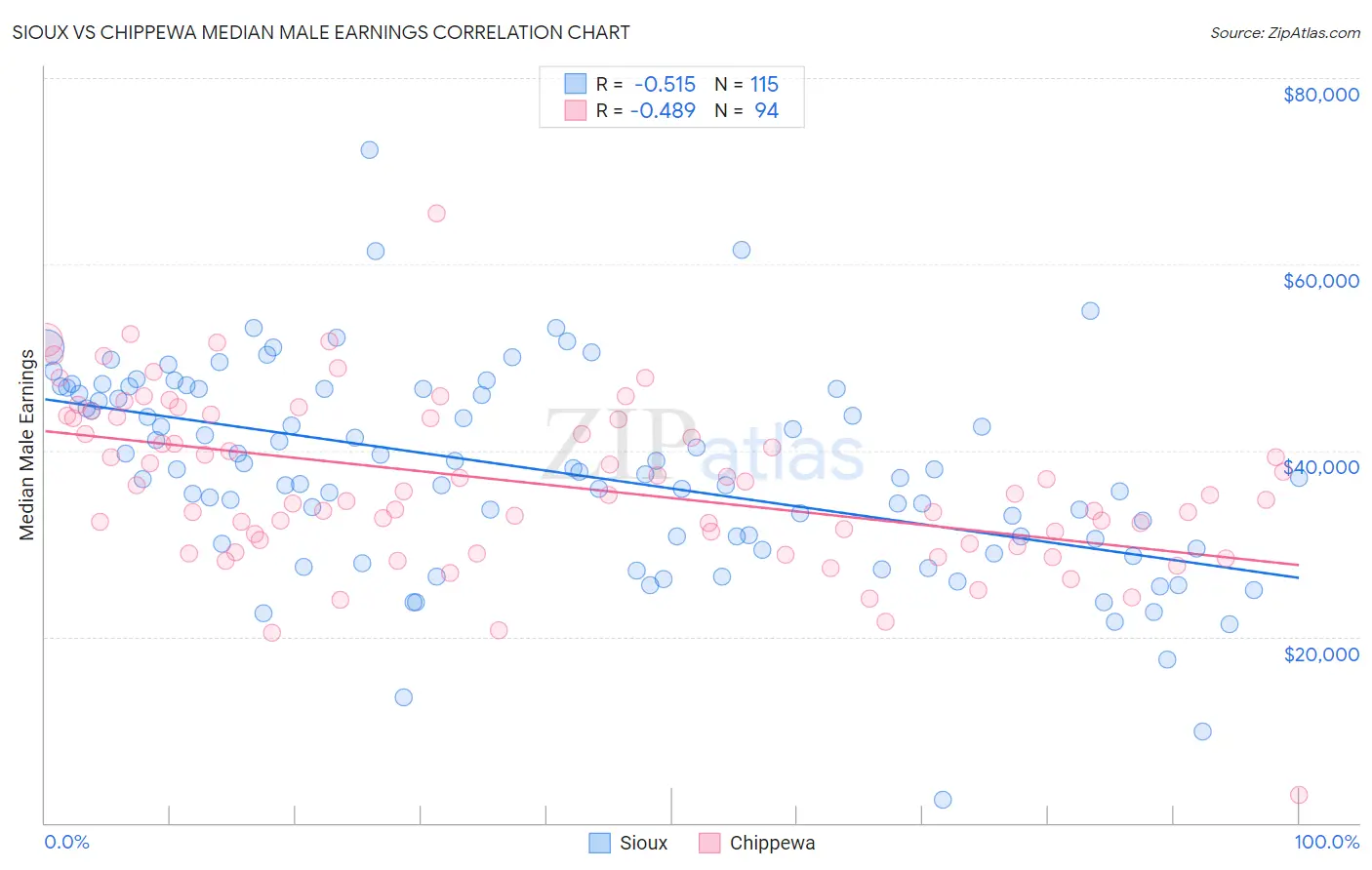 Sioux vs Chippewa Median Male Earnings