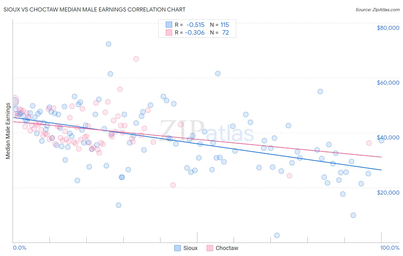 Sioux vs Choctaw Median Male Earnings