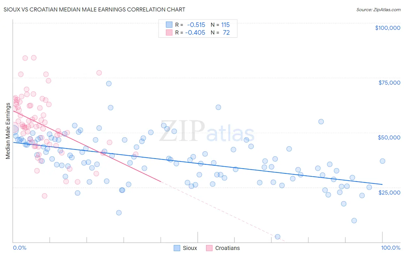 Sioux vs Croatian Median Male Earnings