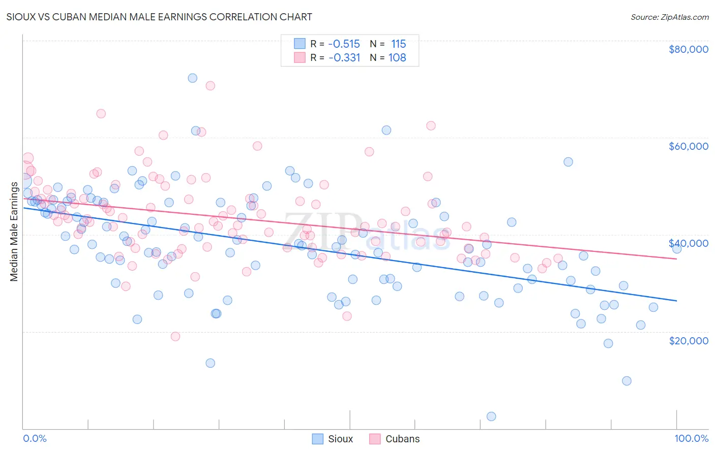 Sioux vs Cuban Median Male Earnings