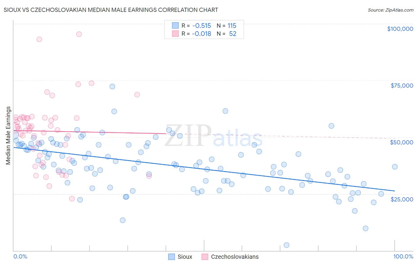 Sioux vs Czechoslovakian Median Male Earnings